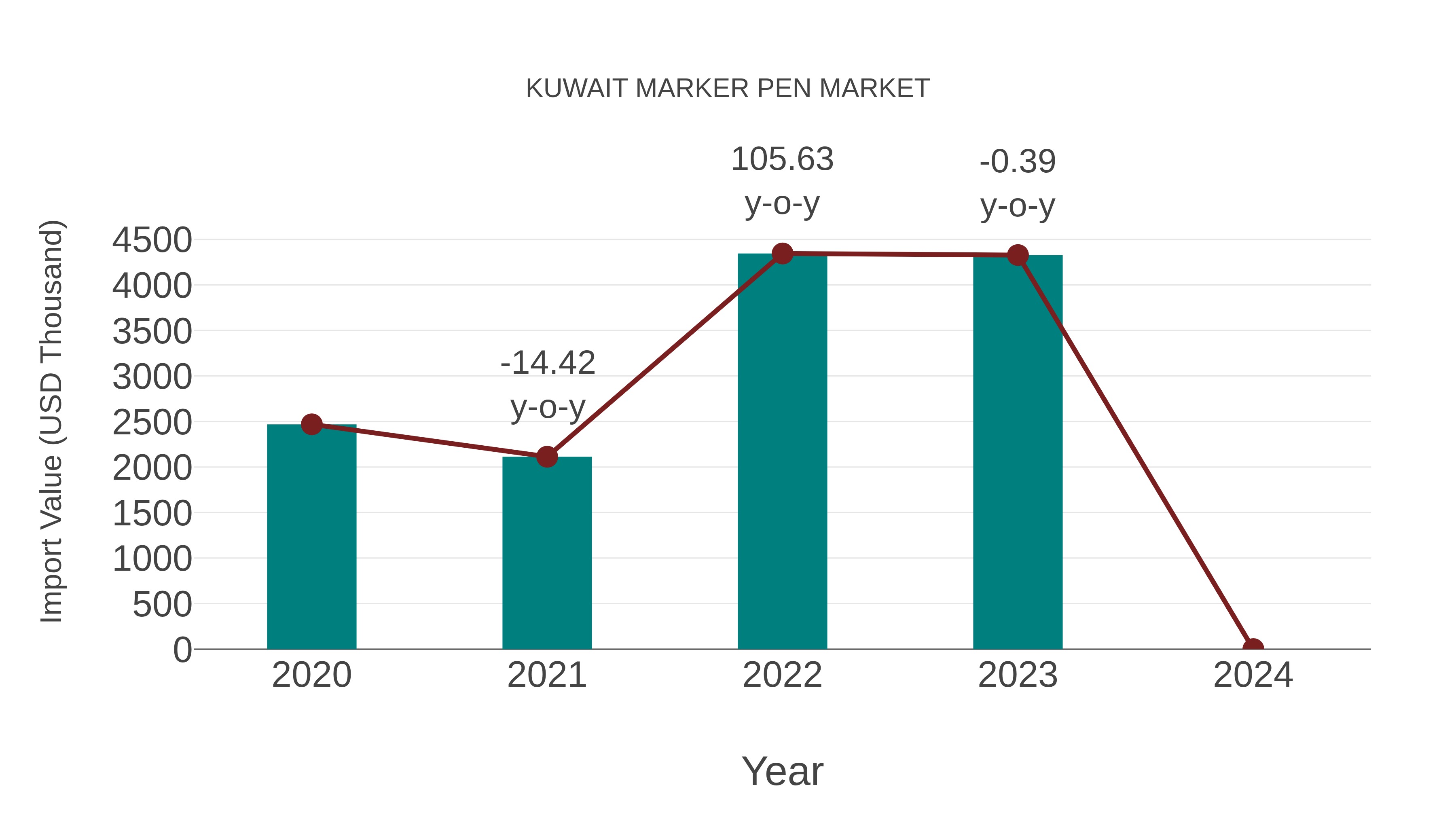 Kuwait Marker Pen Market: Import Trend Analysis