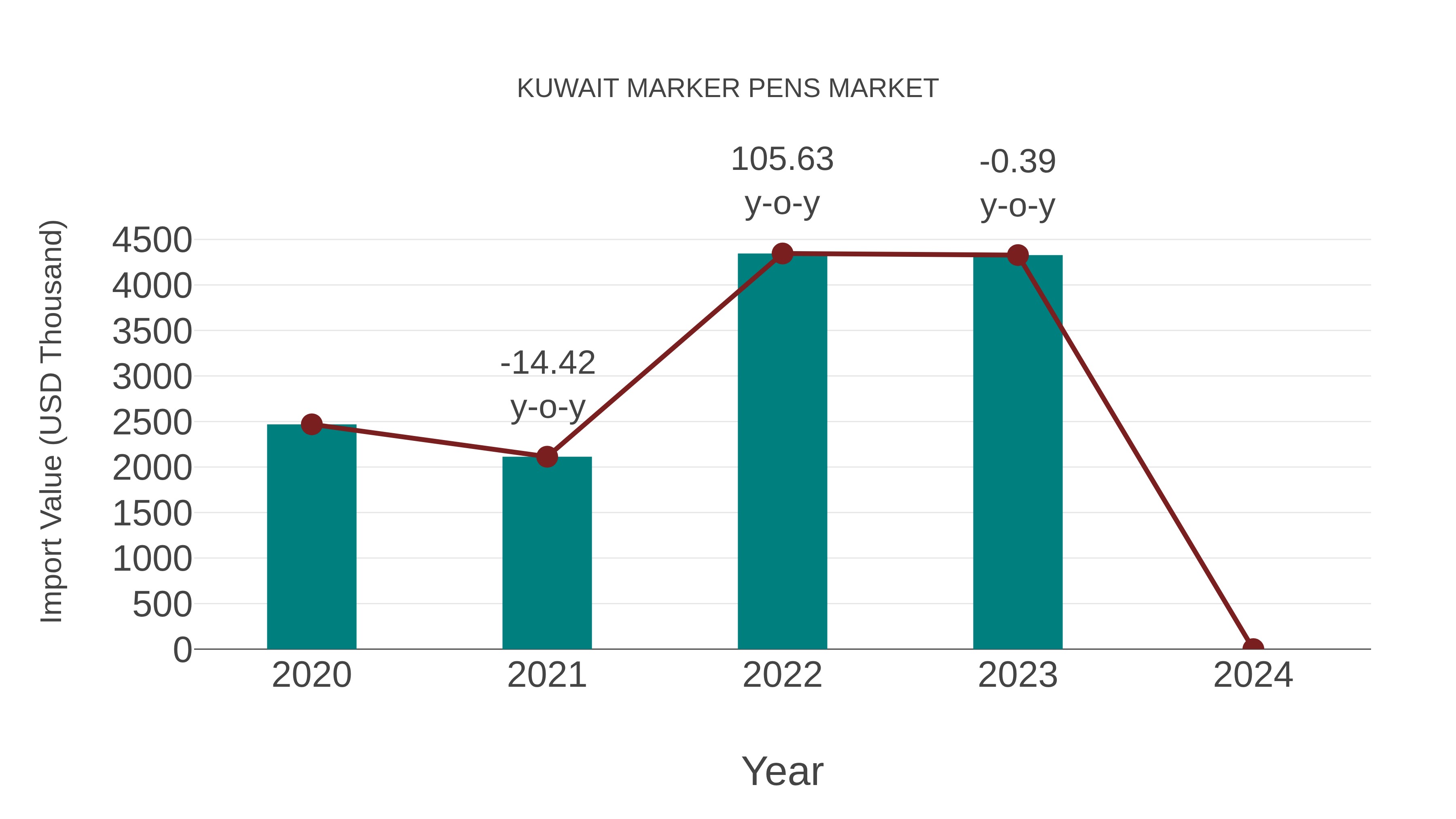  Kuwait Marker Pens Market: Import Trend Analysis