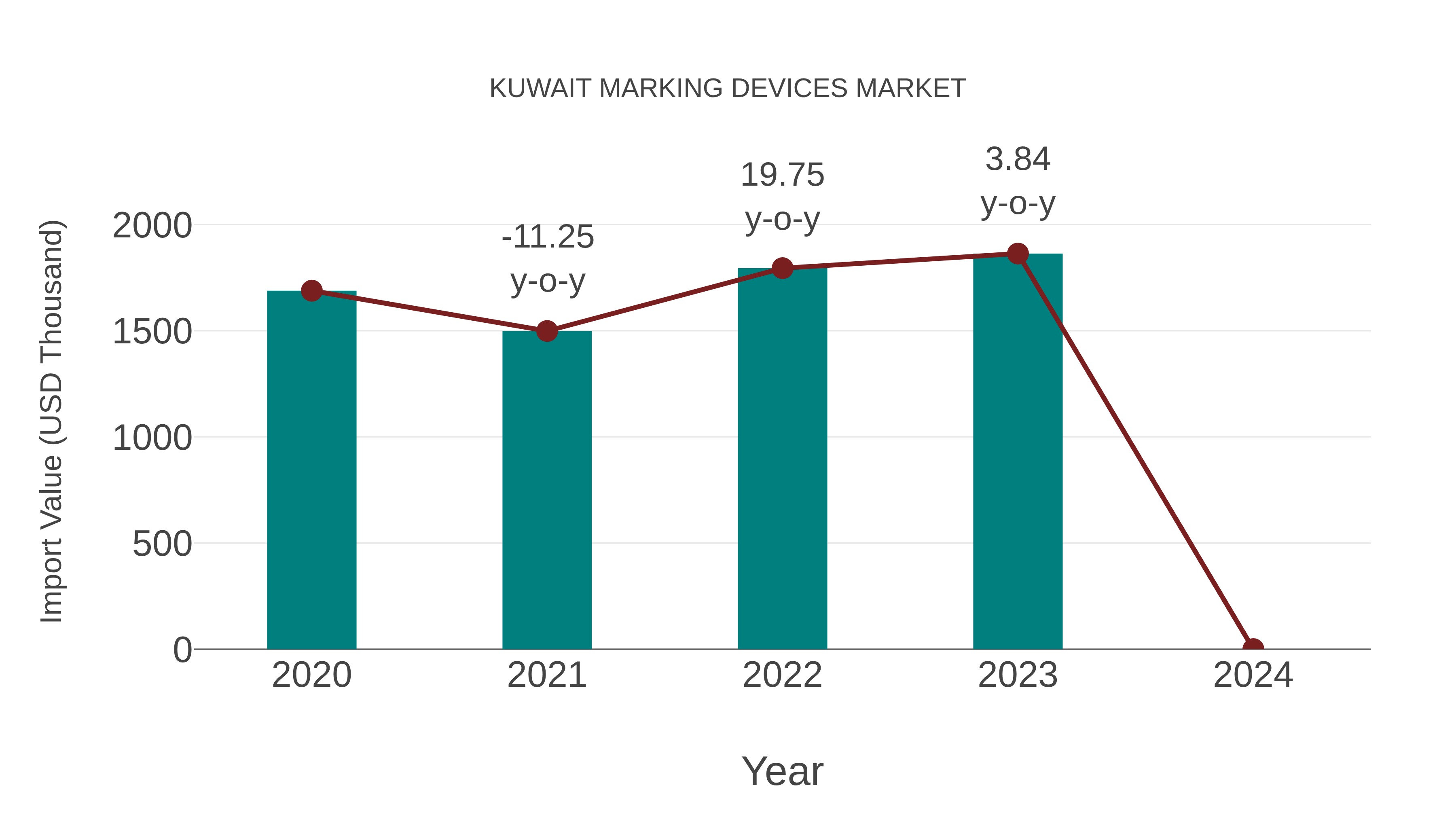 Kuwait Marking Devices Market: Import Trend Analysis