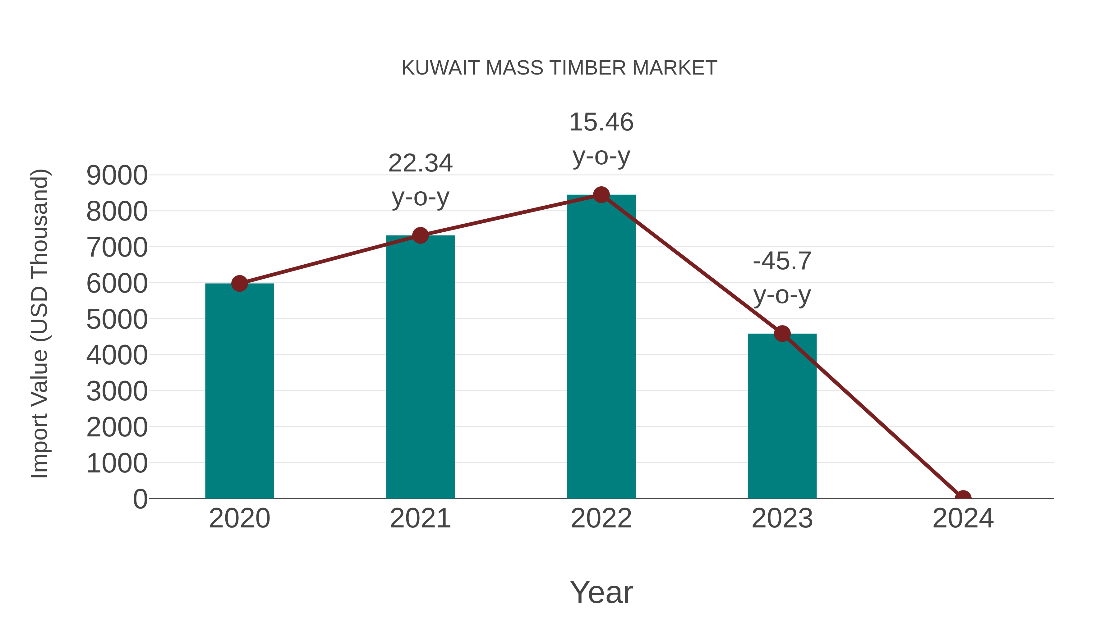  Kuwait Mass Timber Market: Import Trend Analysis