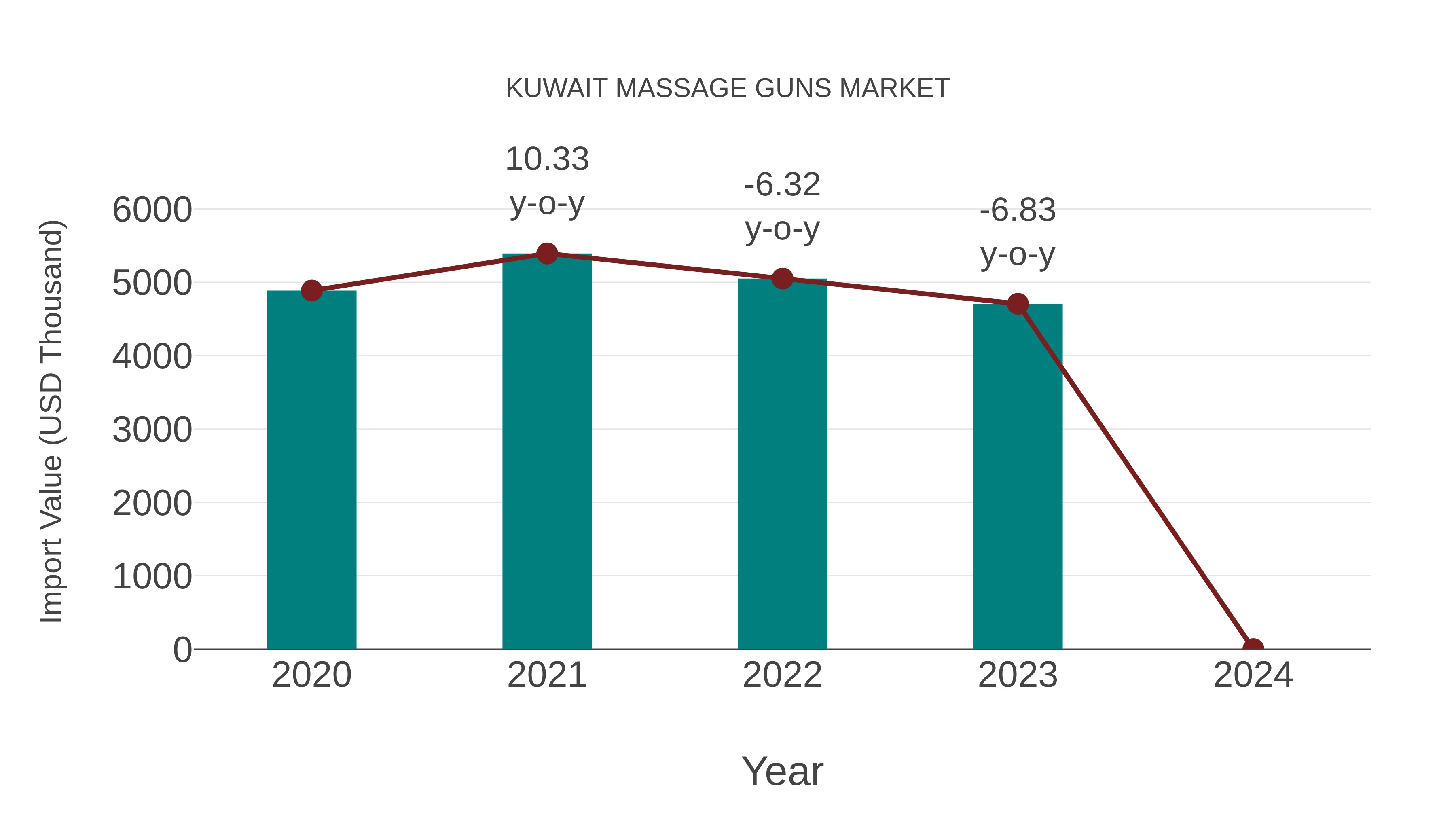  Kuwait Massage Guns Market: Import Trend Analysis