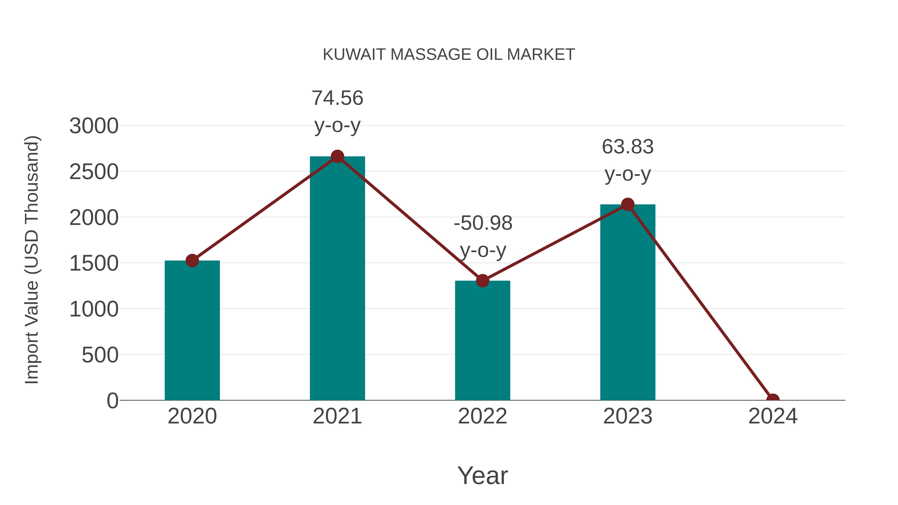  Kuwait Massage Oil Market: Import Trend Analysis