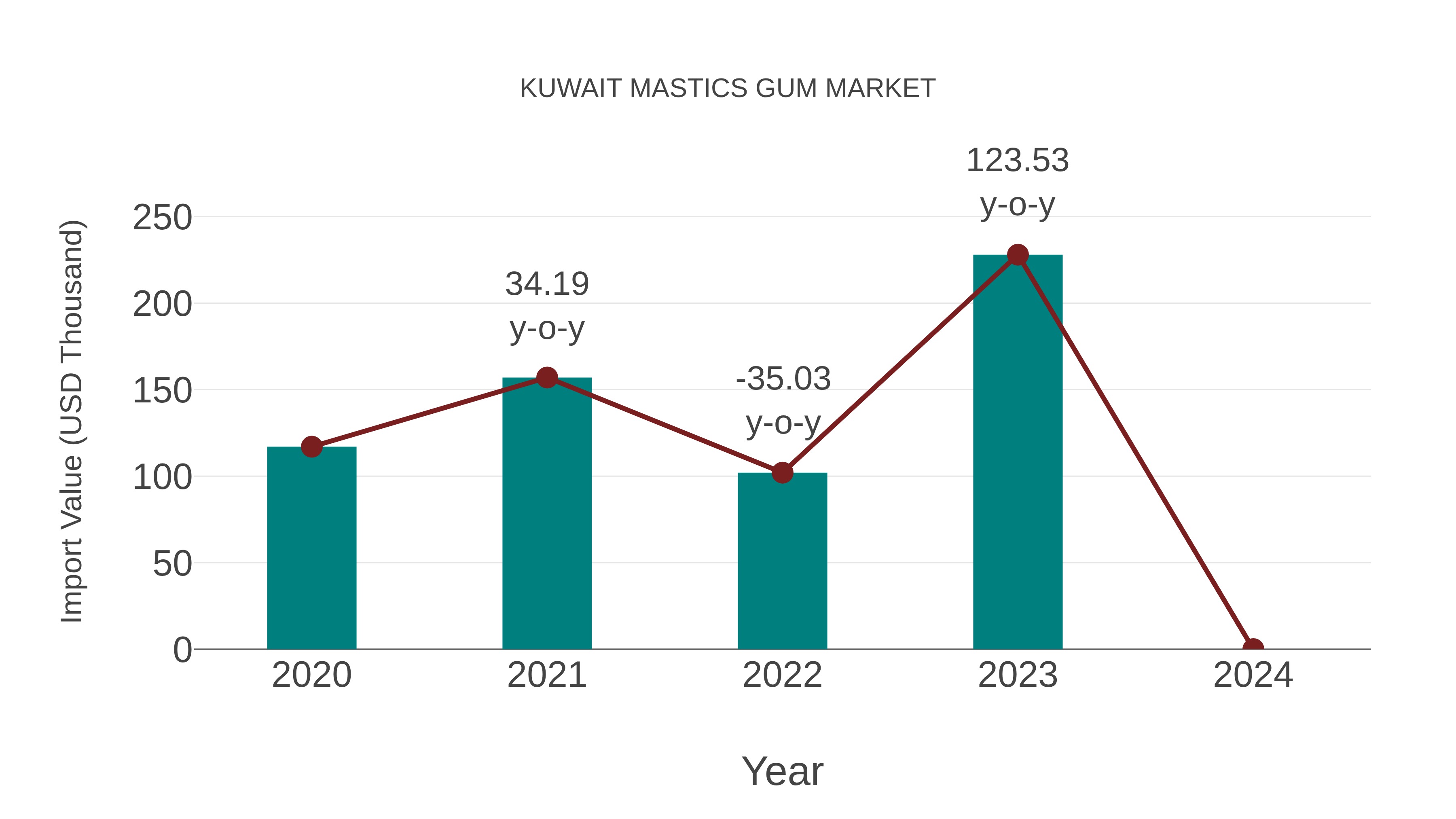 Kuwait Mastics Gum Market: Import Trend Analysis