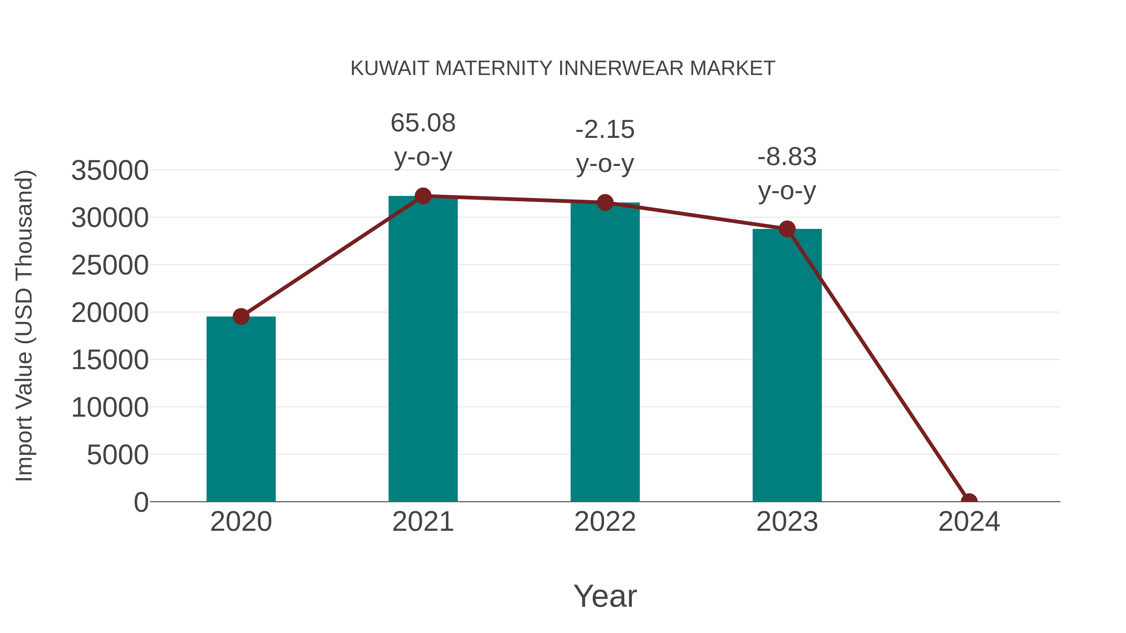  Kuwait Maternity Innerwear Market: Import Trend Analysis