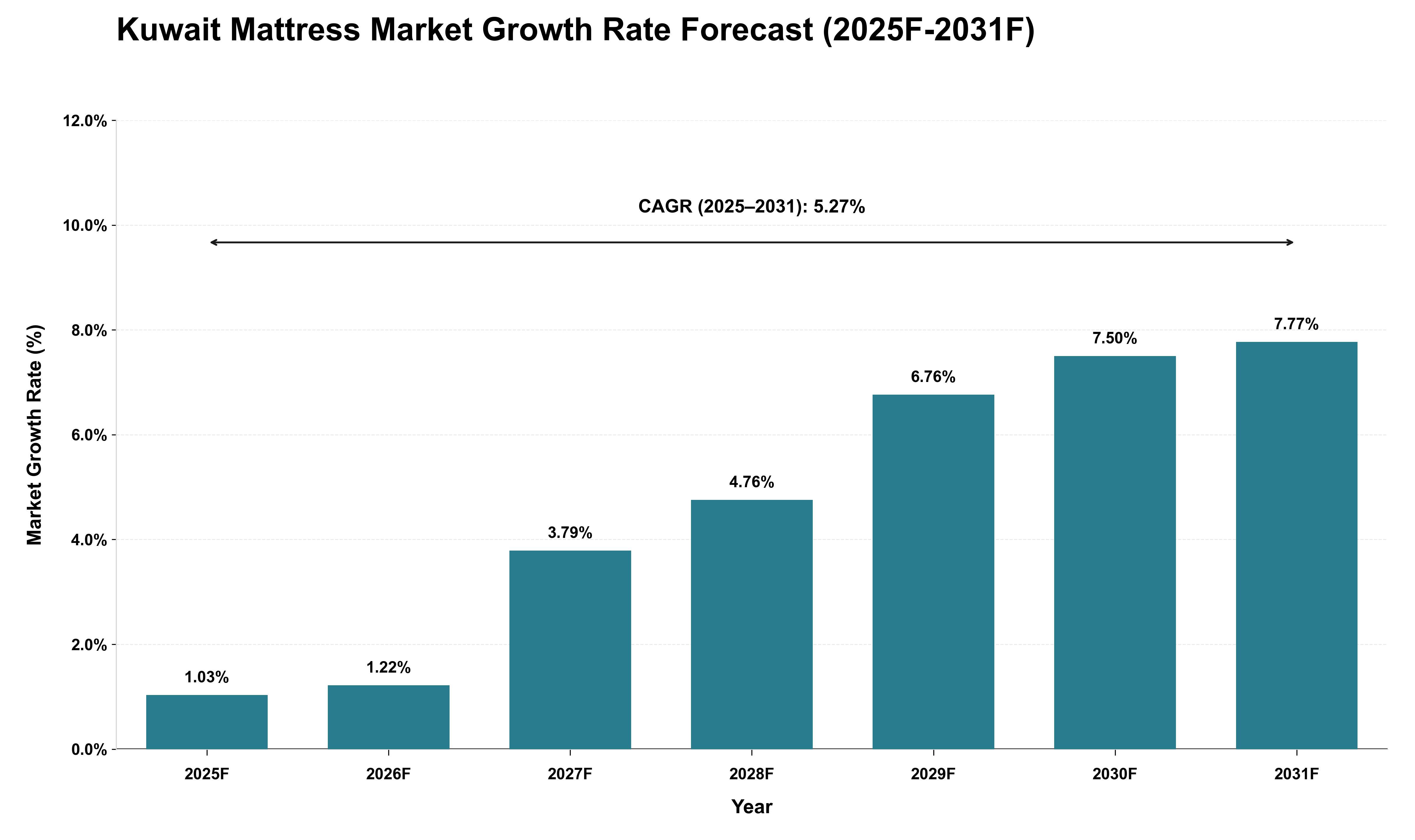 Kuwait Mattress Market Growth Rate Analysis (2025 - 2031)