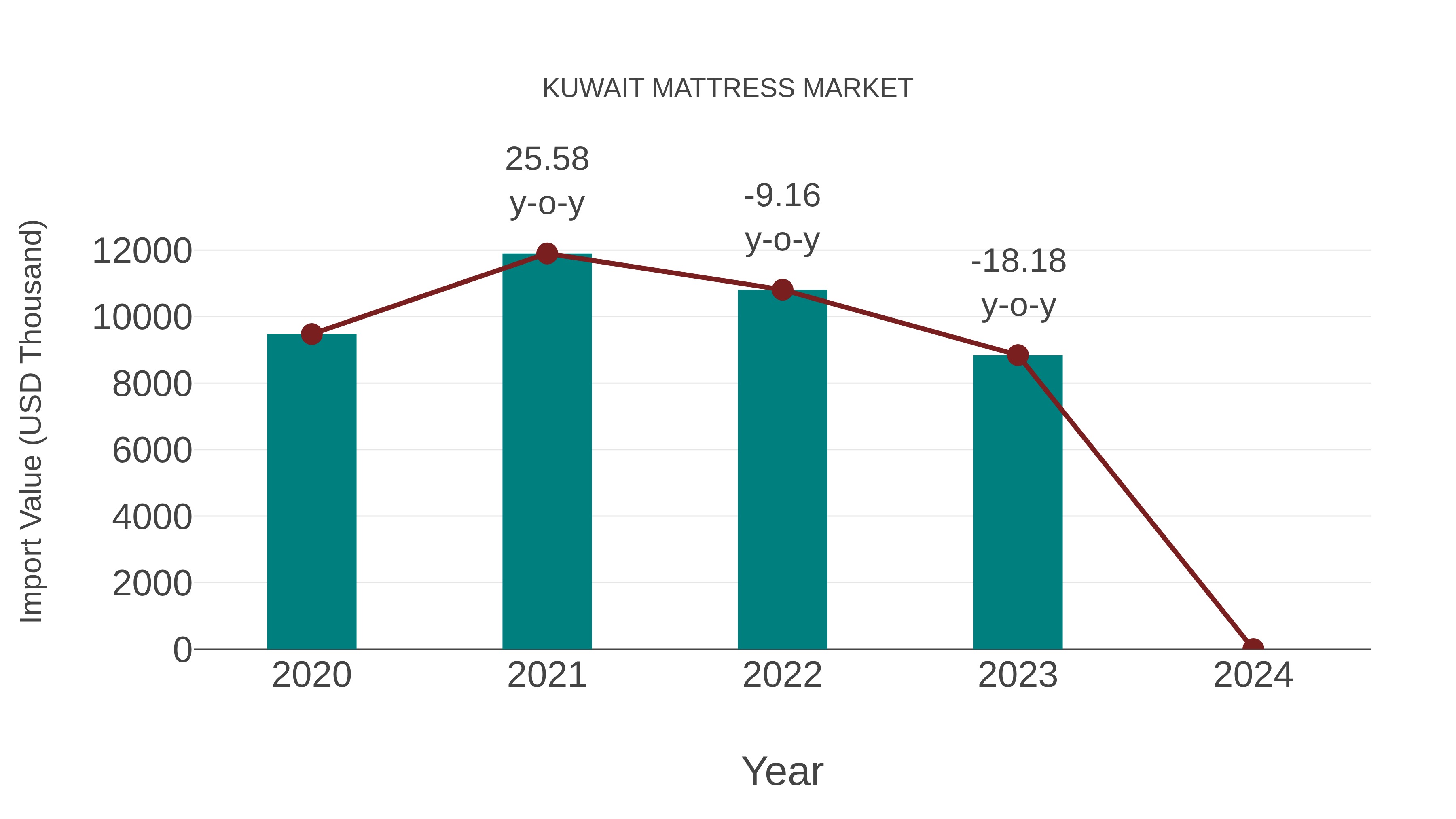  Kuwait Mattress Market: Import Trend Analysis