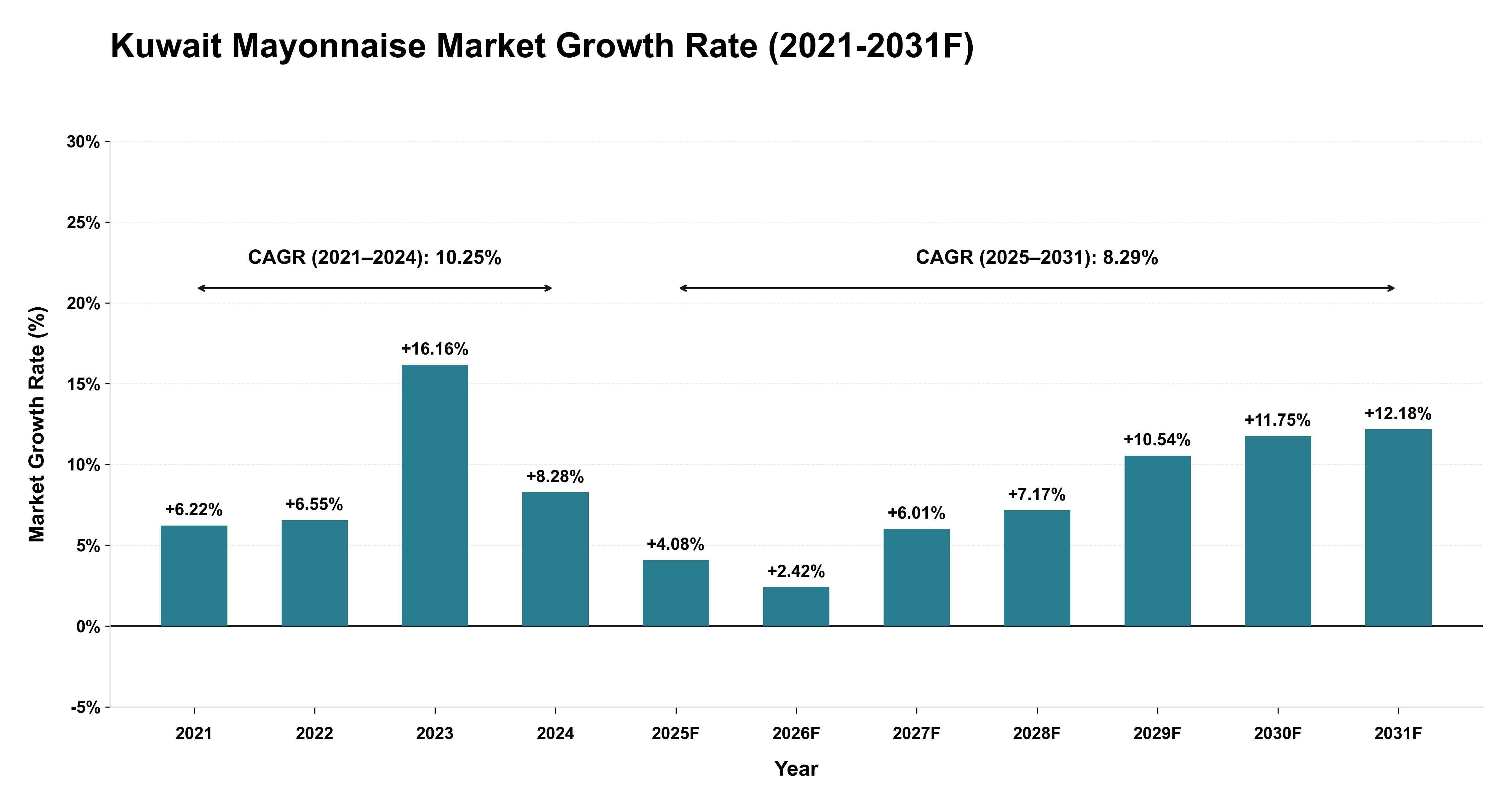 Kuwait Mayonnaise Market Year-wise Growth Rate (2021-2031F)