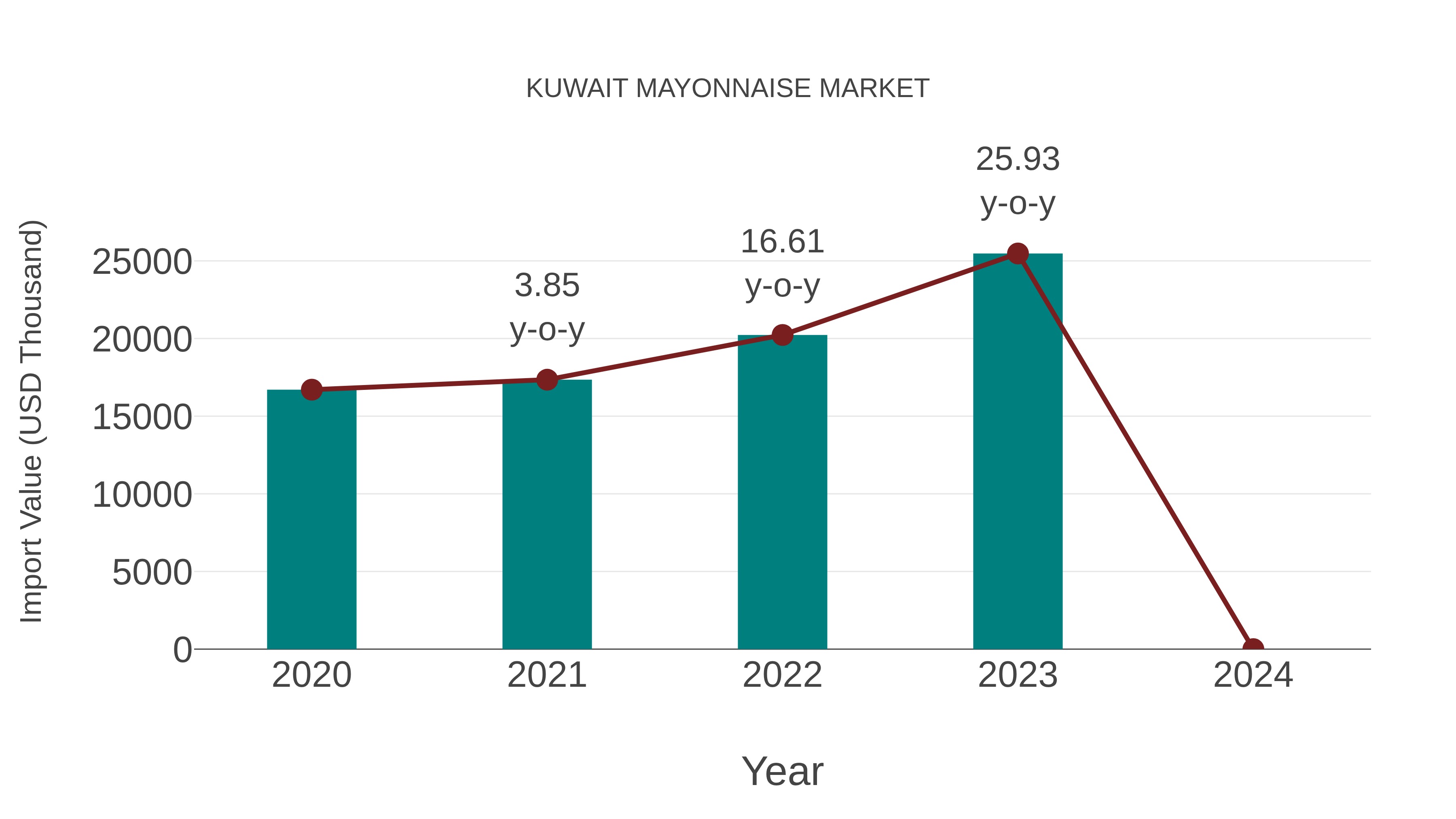  Kuwait Mayonnaise Market: Import Trend Analysis