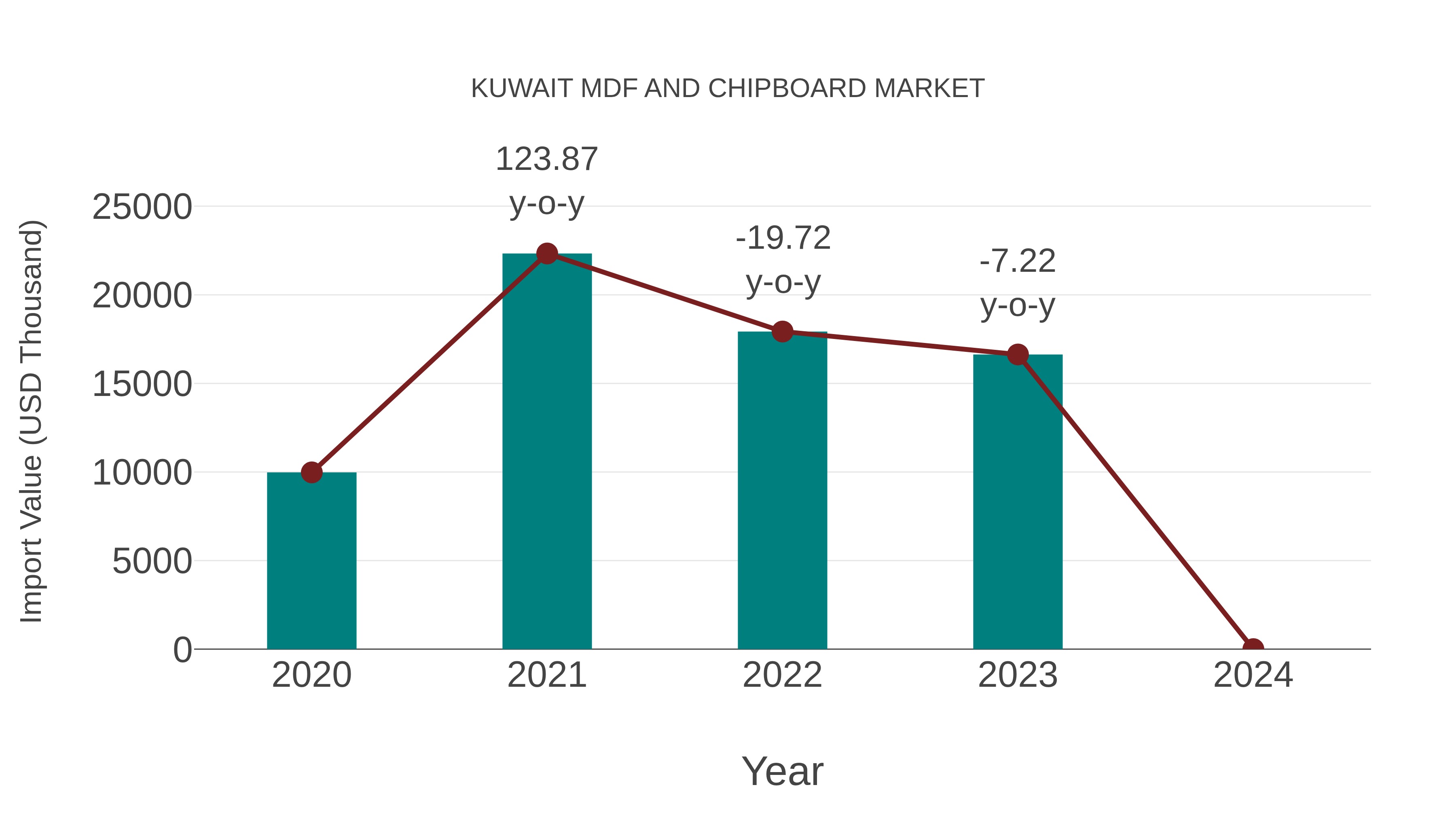 Kuwait Mdf and Chipboard Market: Import Trend Analysis