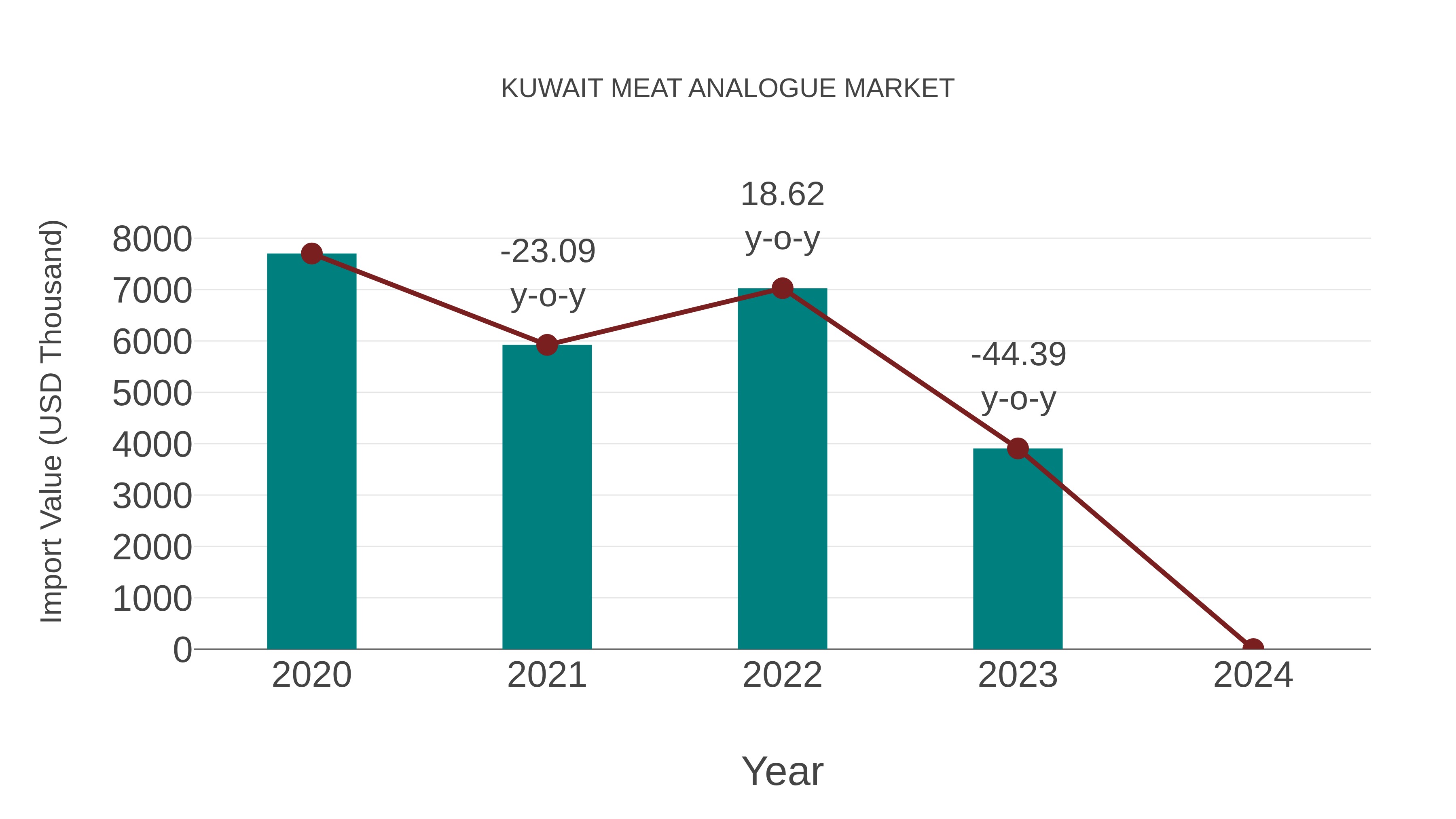  Kuwait Meat Analogue Market: Import Trend Analysis