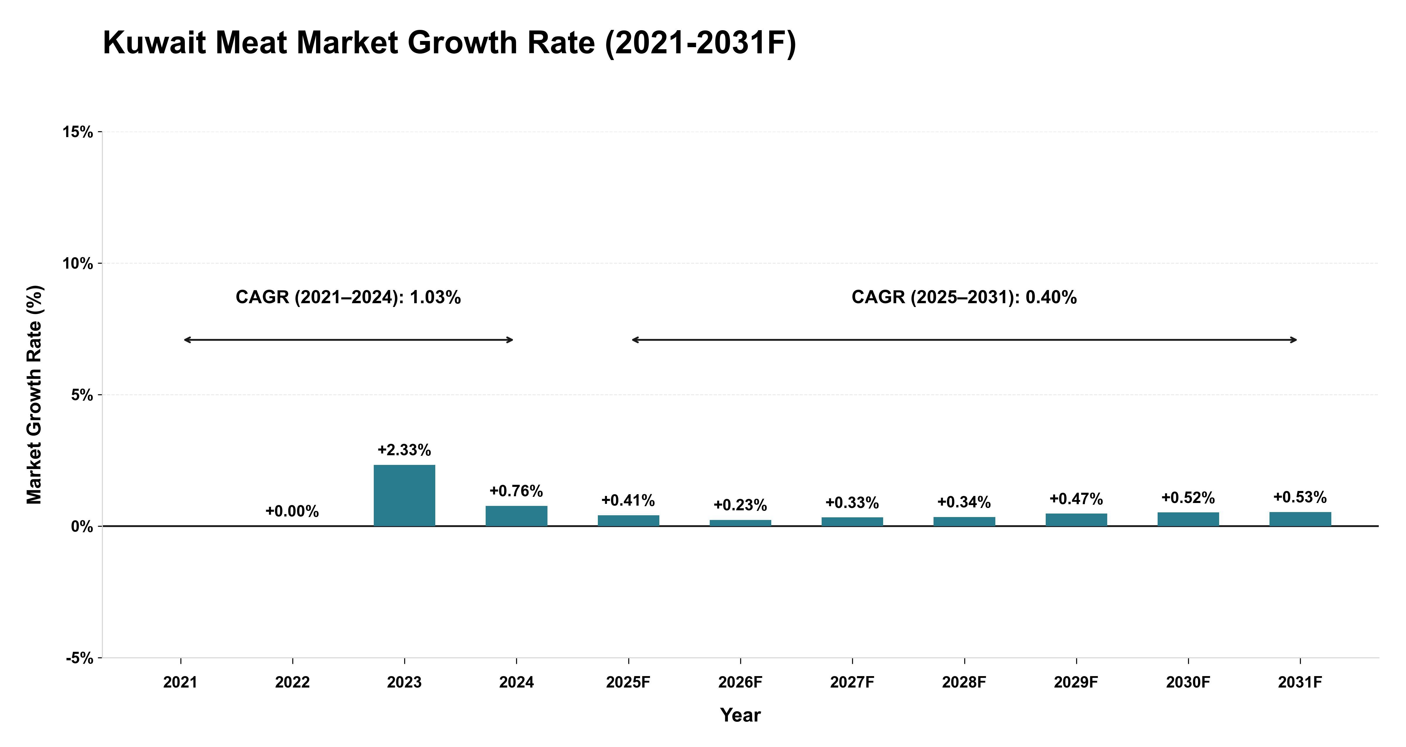 Kuwait Meat Market Year-wise Growth Rate (2021-2031F)