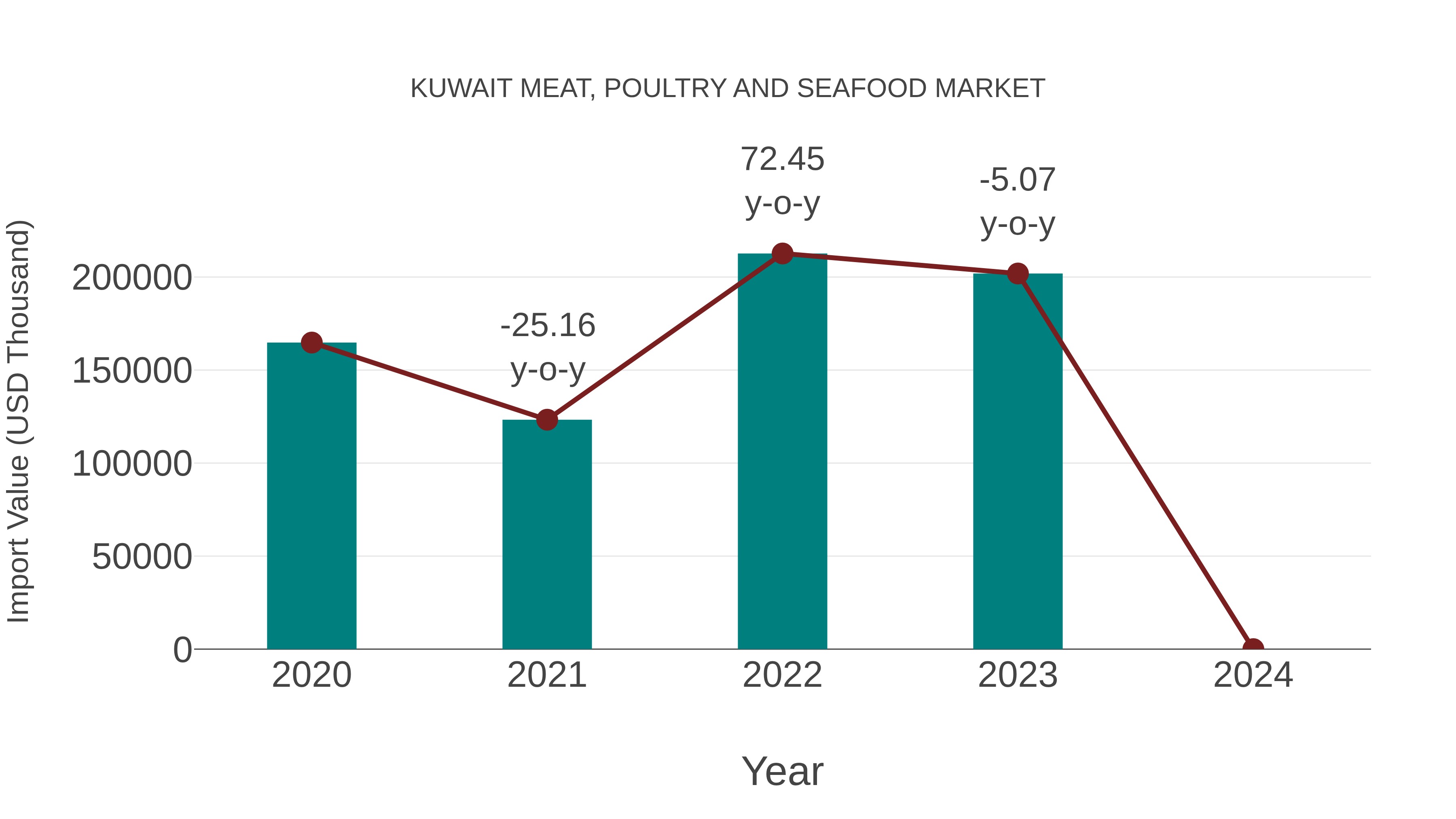  Kuwait Meat, Poultry and Seafood Market: Import Trend Analysis