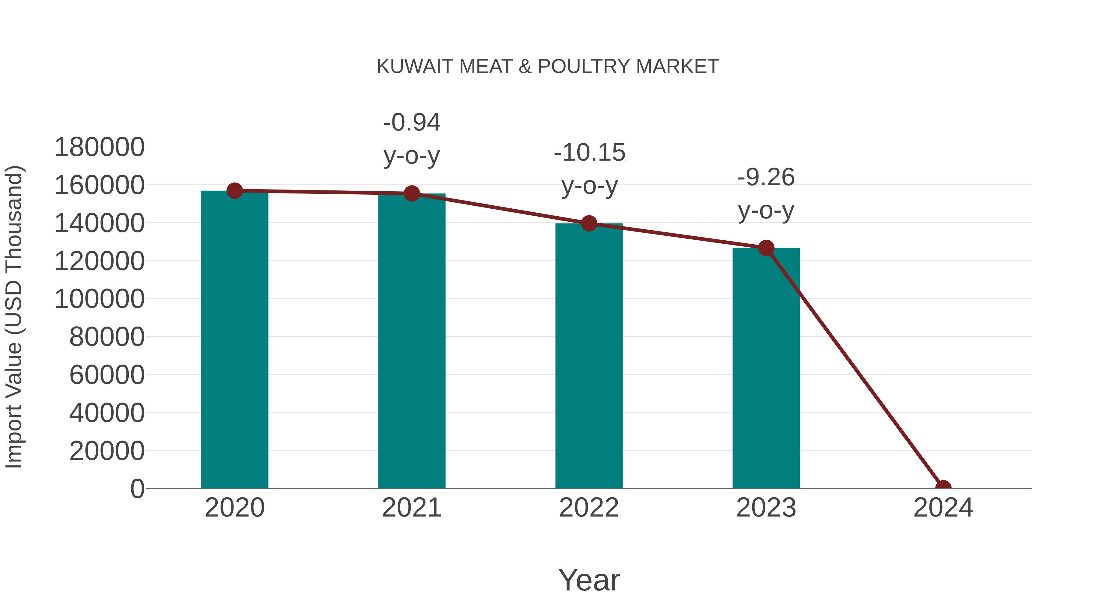  Kuwait Meat & Poultry Market: Import Trend Analysis