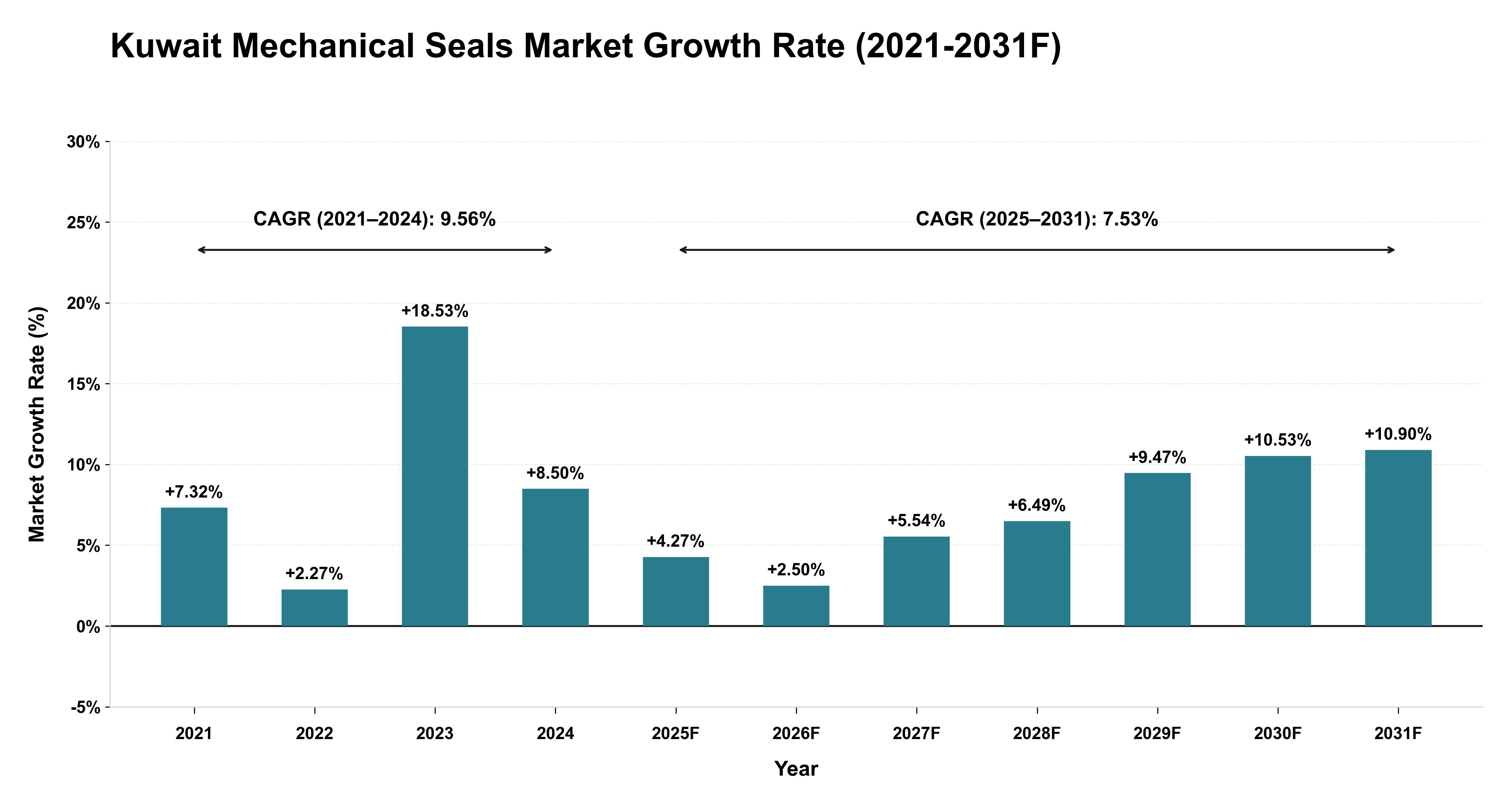 Kuwait Mechanical Seals Market Year-wise Growth Rate (2021-2031F)