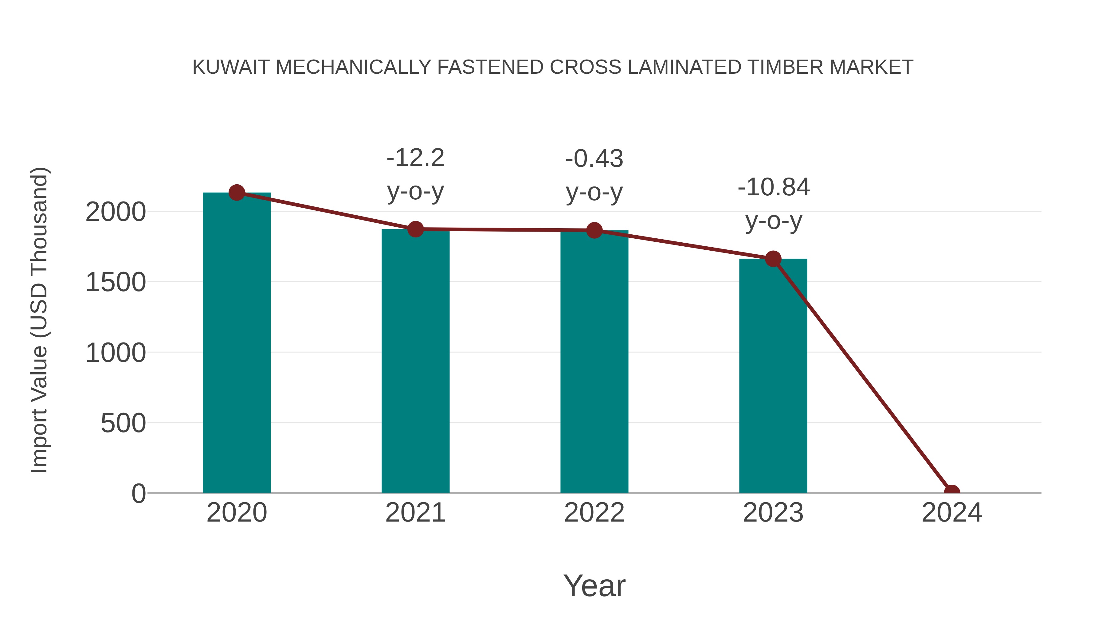  Kuwait Mechanically Fastened Cross Laminated Timber Market: Import Trend Analysis