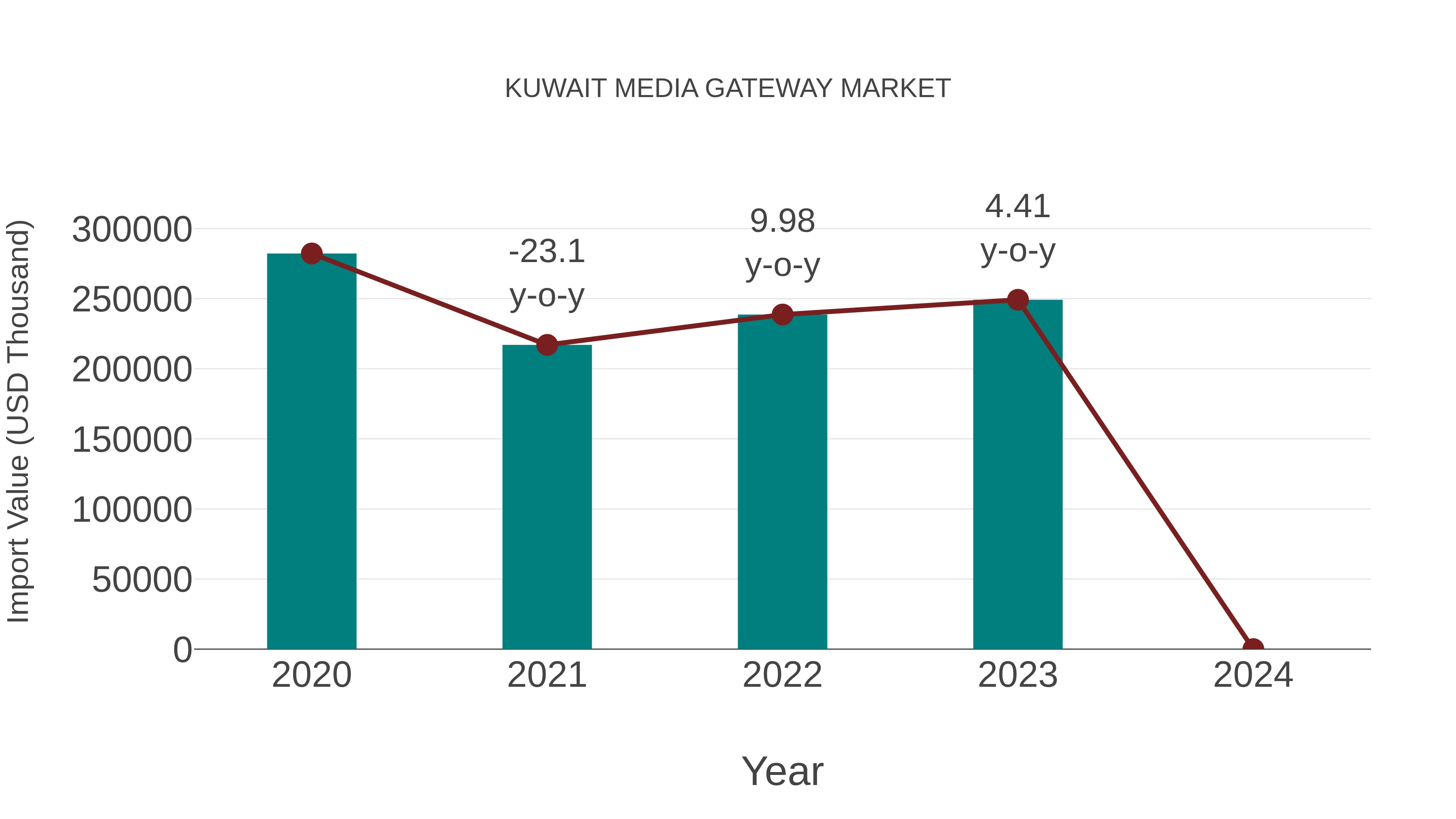  Kuwait Media Gateway Market: Import Trend Analysis