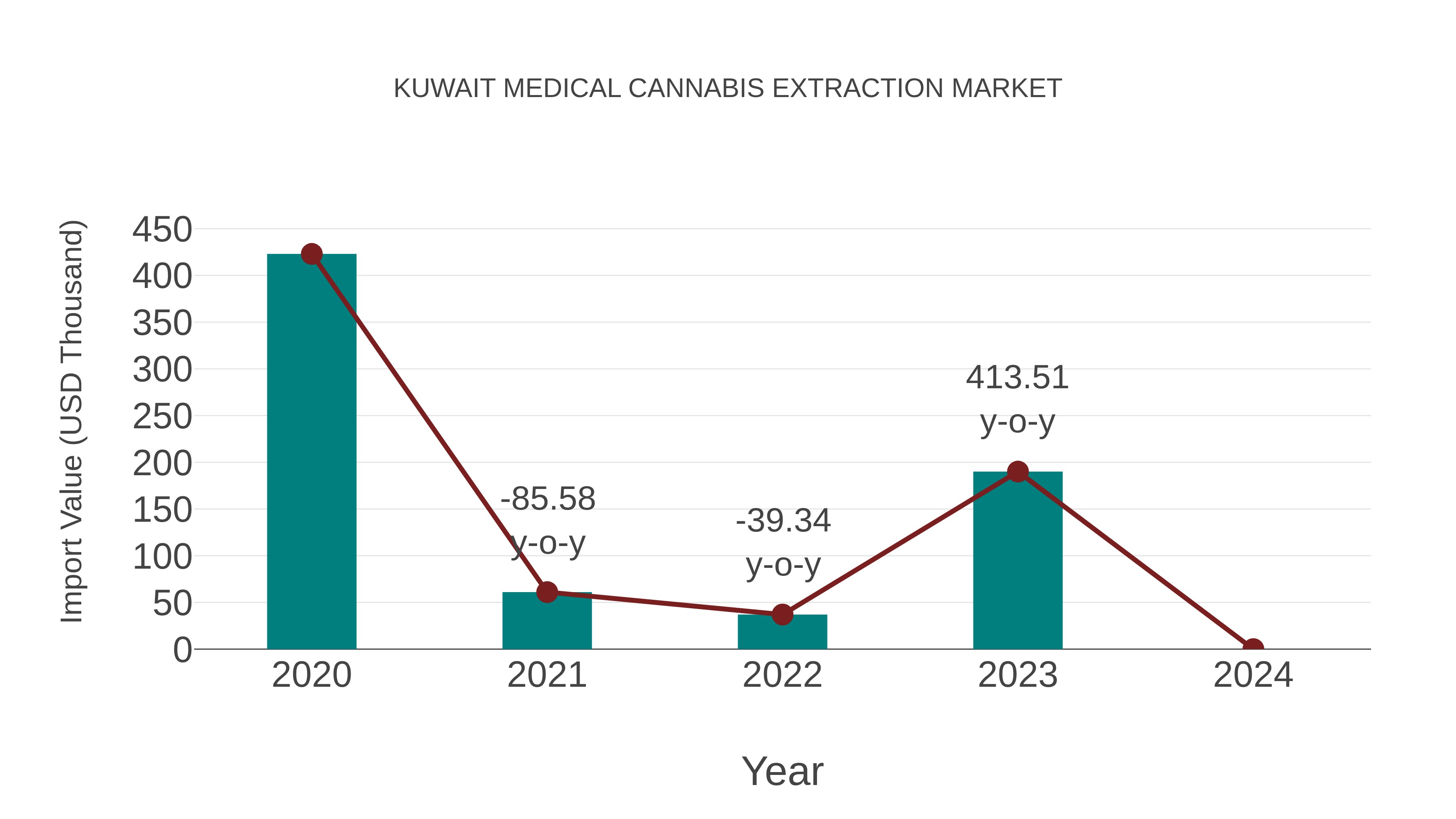  Kuwait Medical Cannabis Extraction Market: Import Trend Analysis