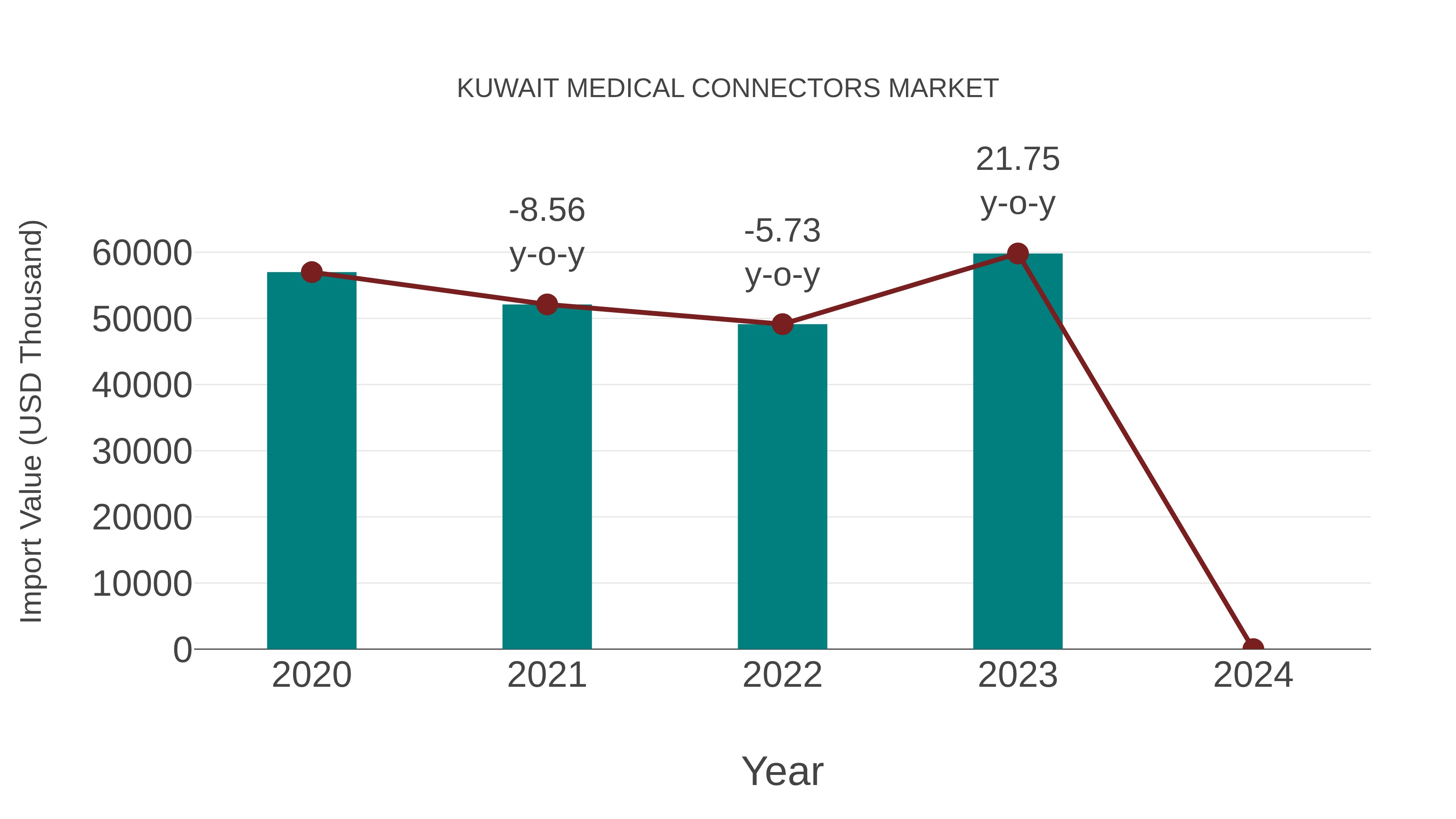 Kuwait Medical Connectors Market: Import Trend Analysis