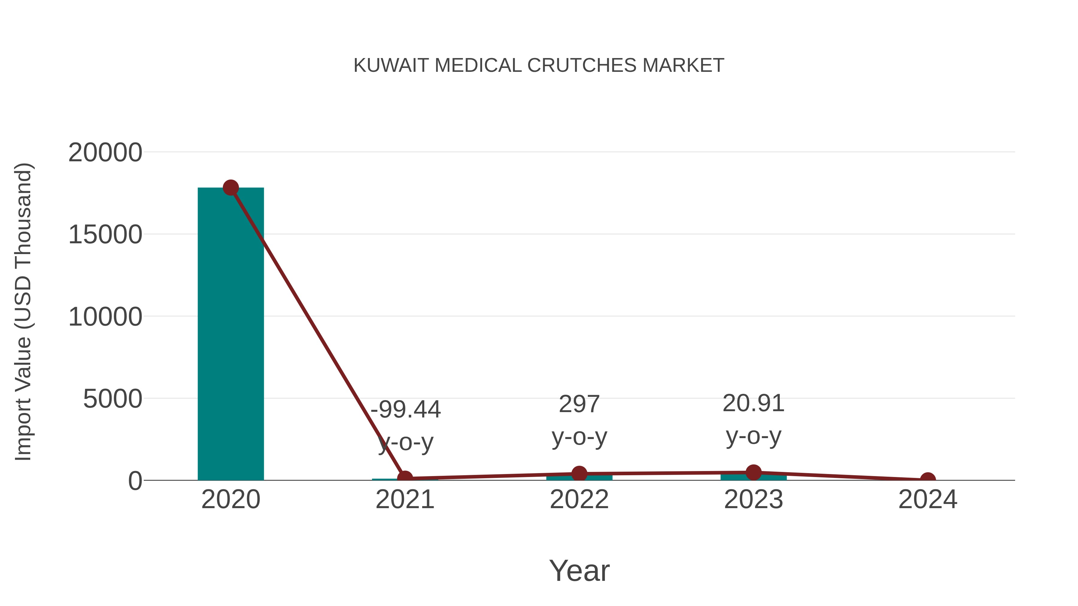  Kuwait Medical Crutches Market: Import Trend Analysis