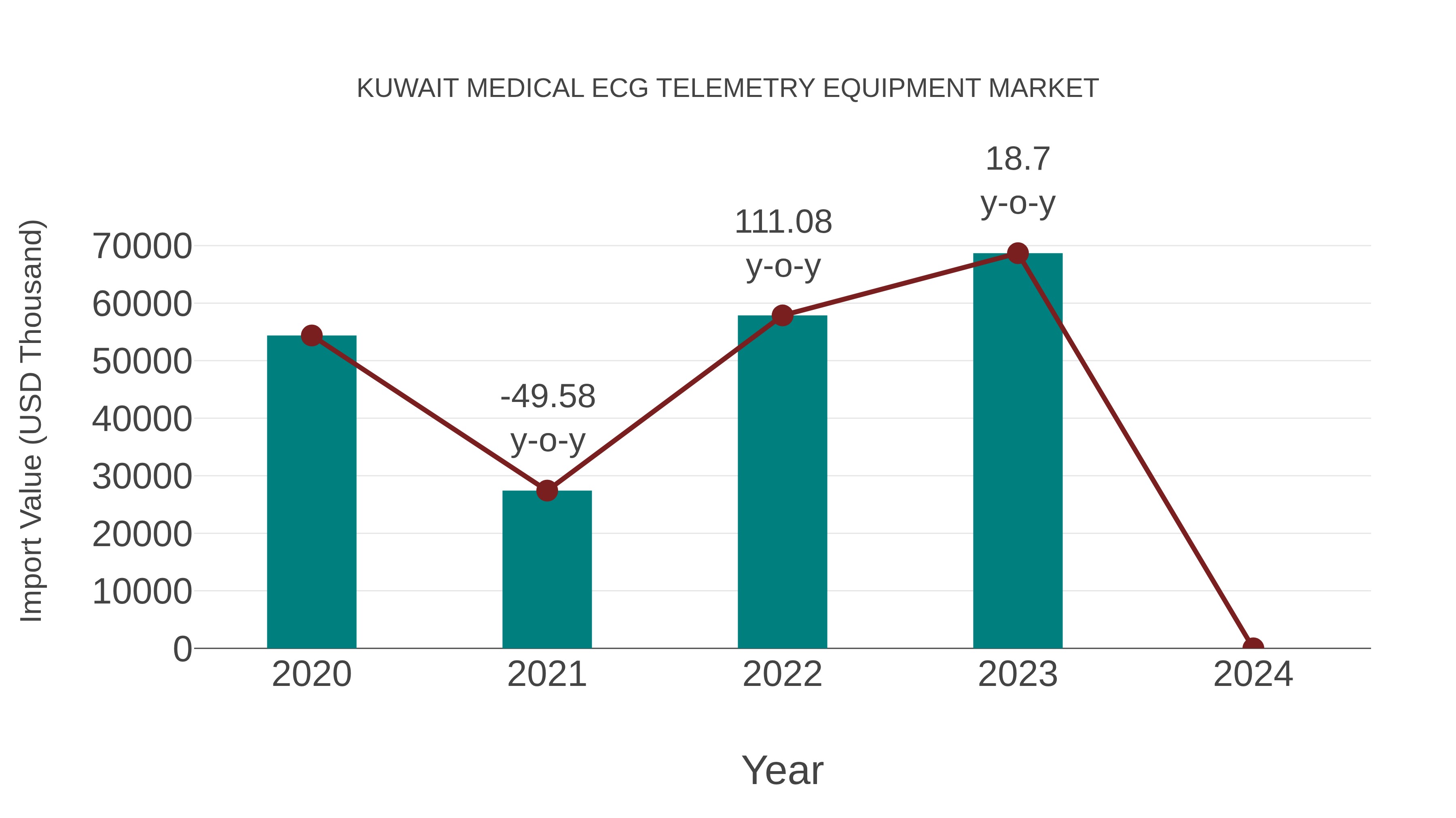 Kuwait Medical Ecg Telemetry Equipment Market: Import Trend Analysis
