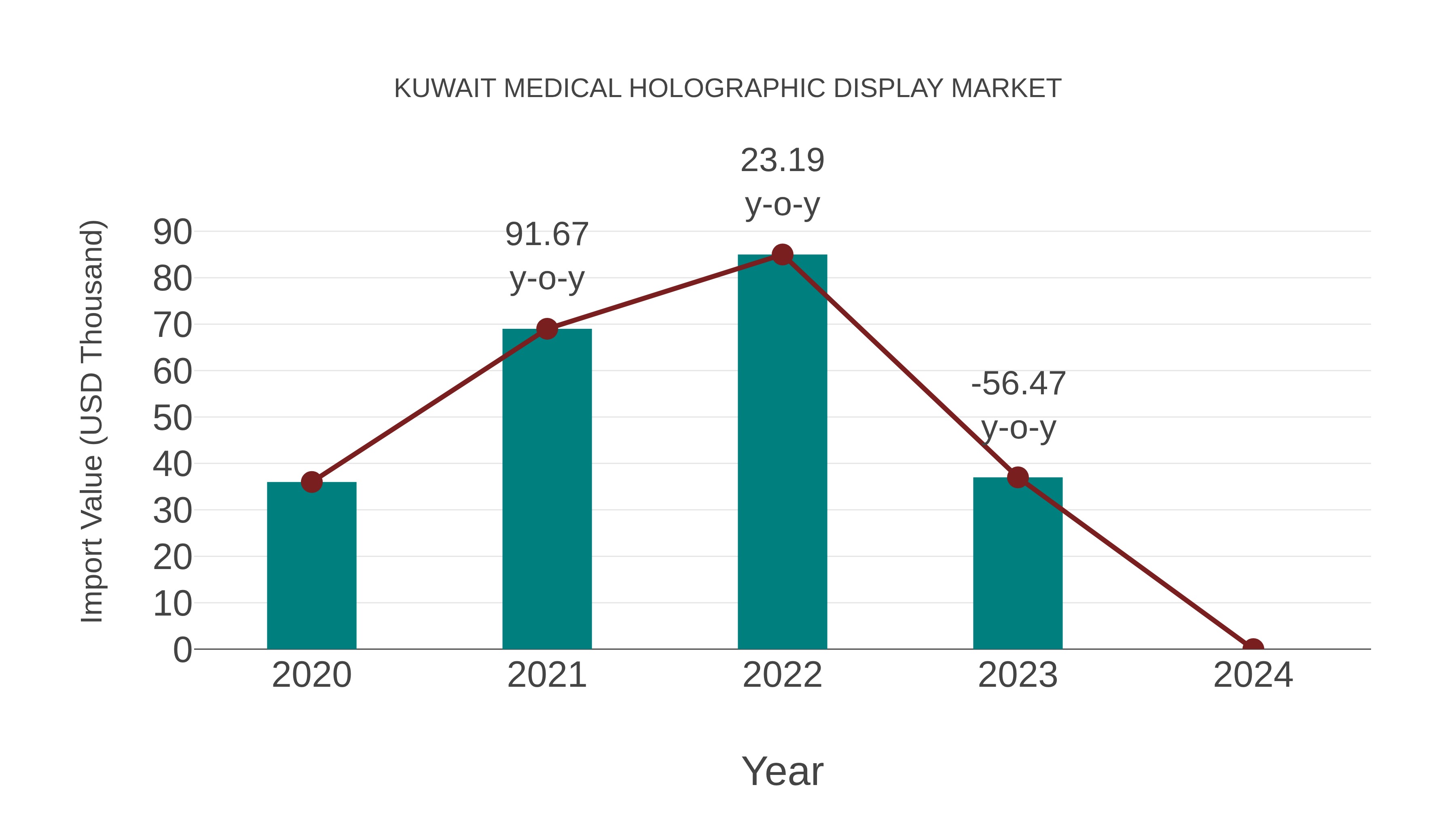Kuwait Medical Holographic Display Market: Import Trend Analysis