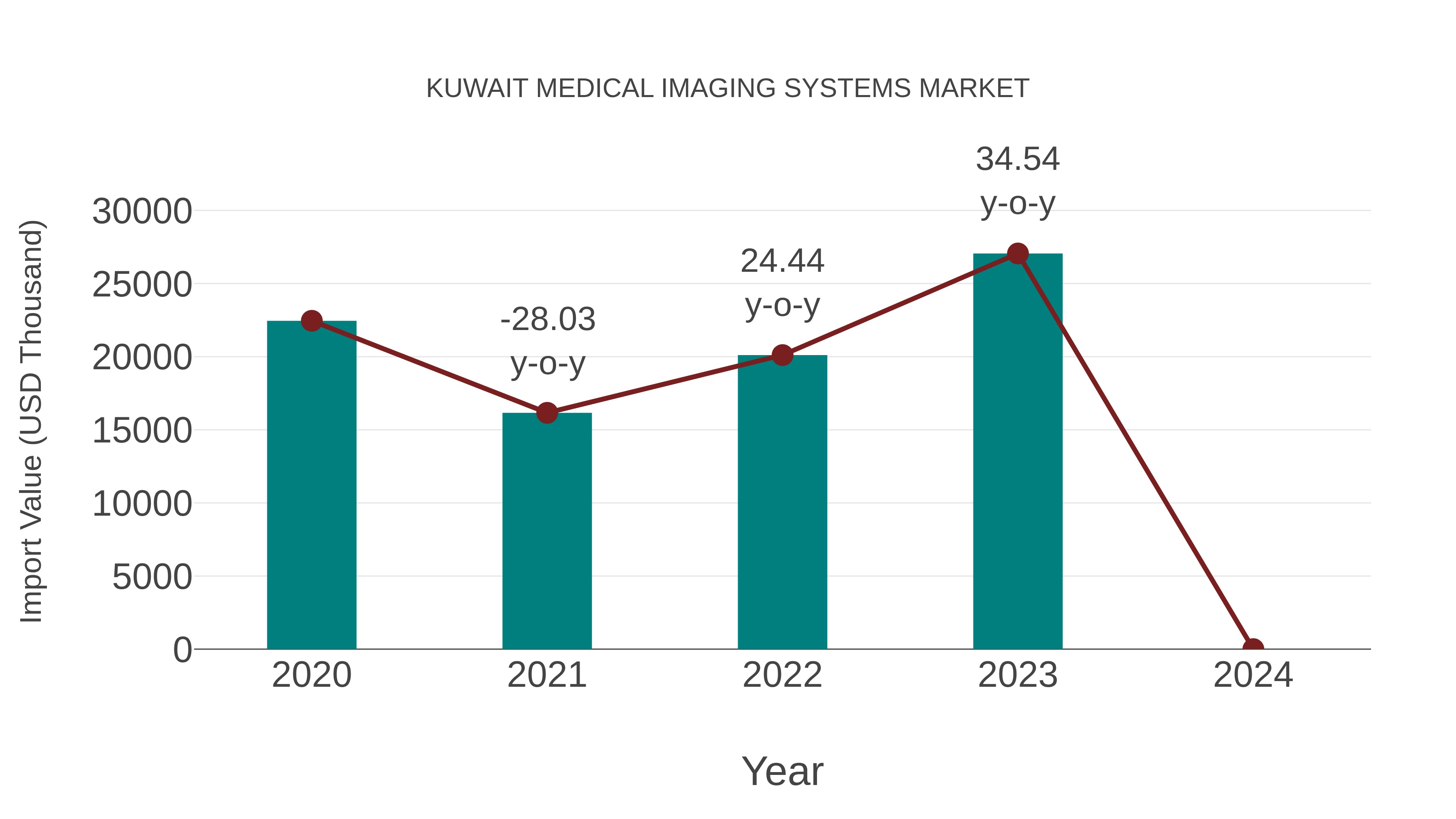  Kuwait Medical Imaging Systems Market: Import Trend Analysis