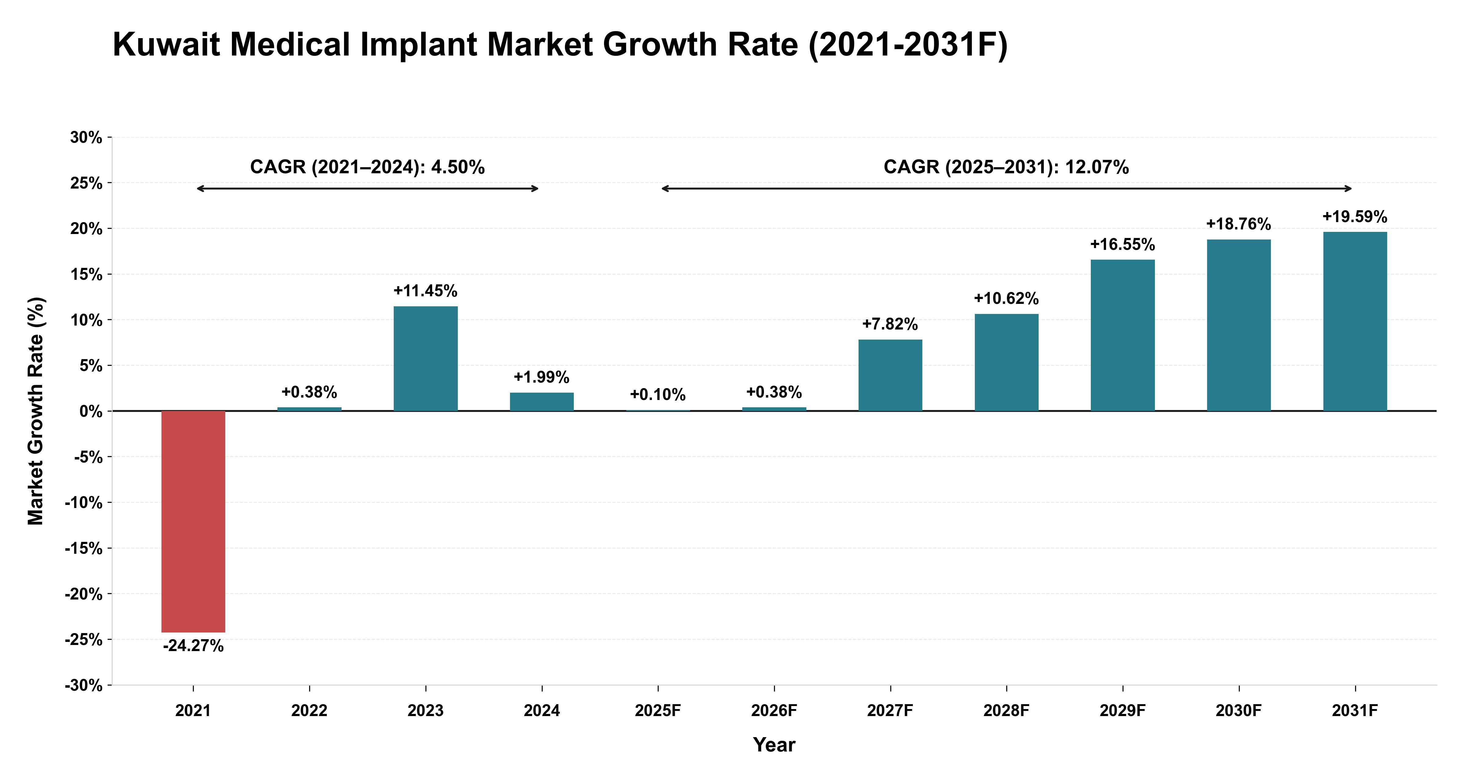 Kuwait Medical Implant Market Year-wise Growth Rate (2021-2031F)