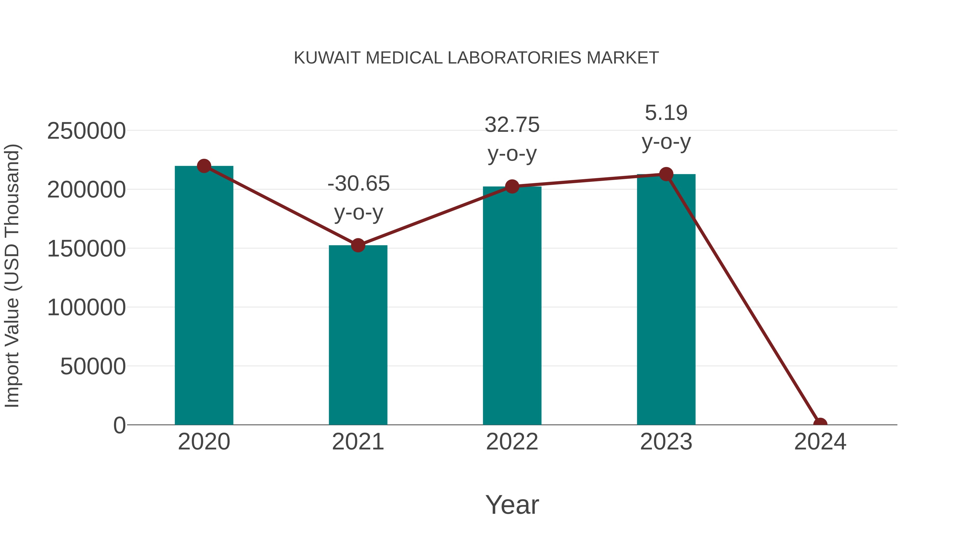  Kuwait Medical Laboratories Market: Import Trend Analysis