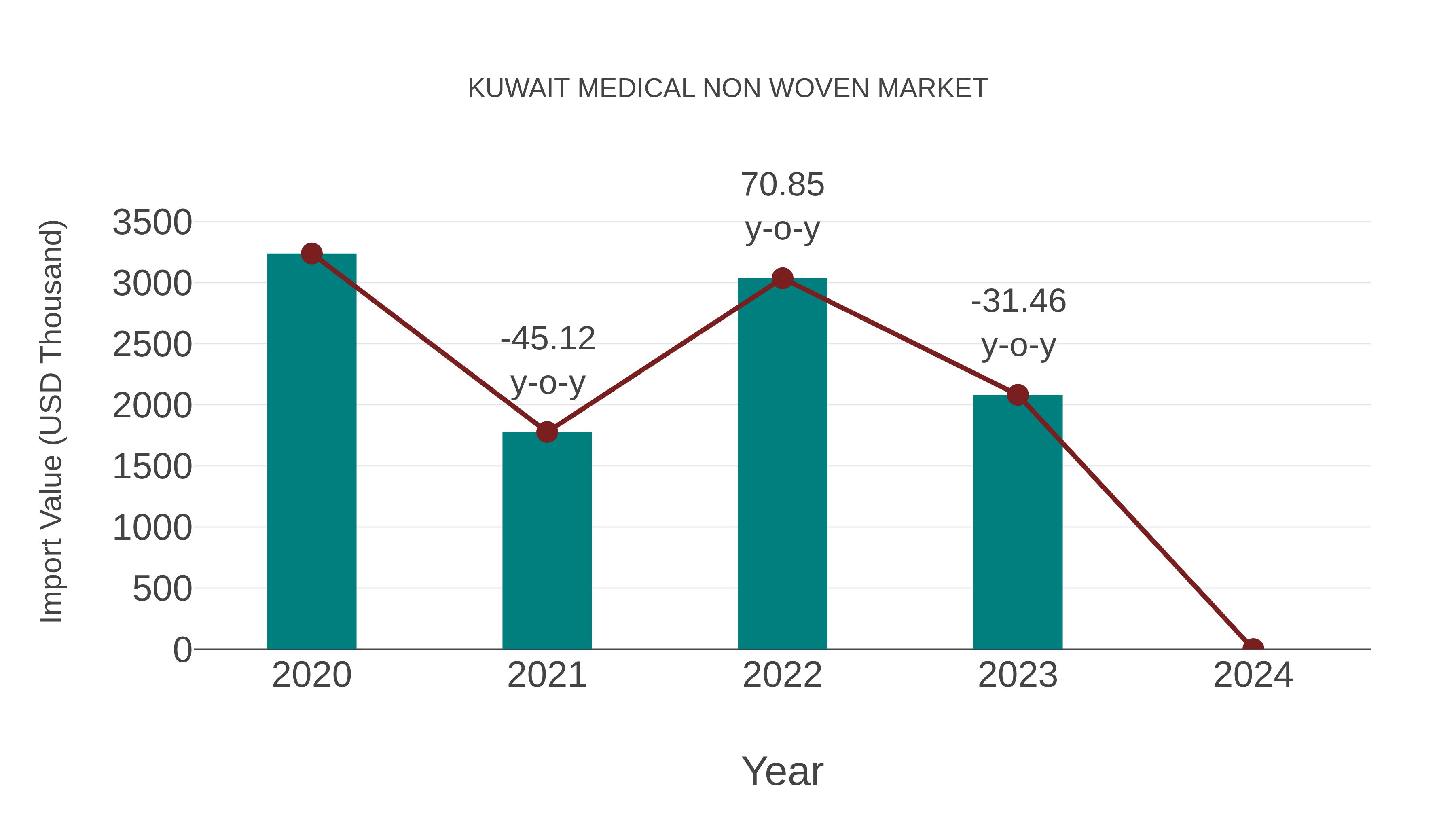  Kuwait Medical Non Woven Market: Import Trend Analysis