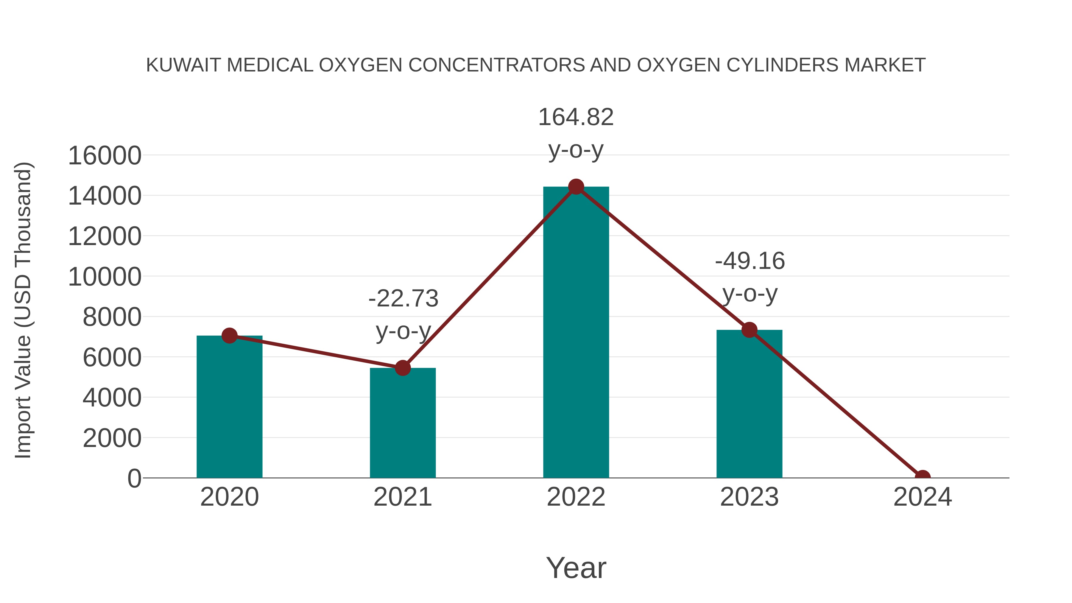  Kuwait Medical Oxygen Concentrators and Oxygen Cylinders Market: Import Trend Analysis