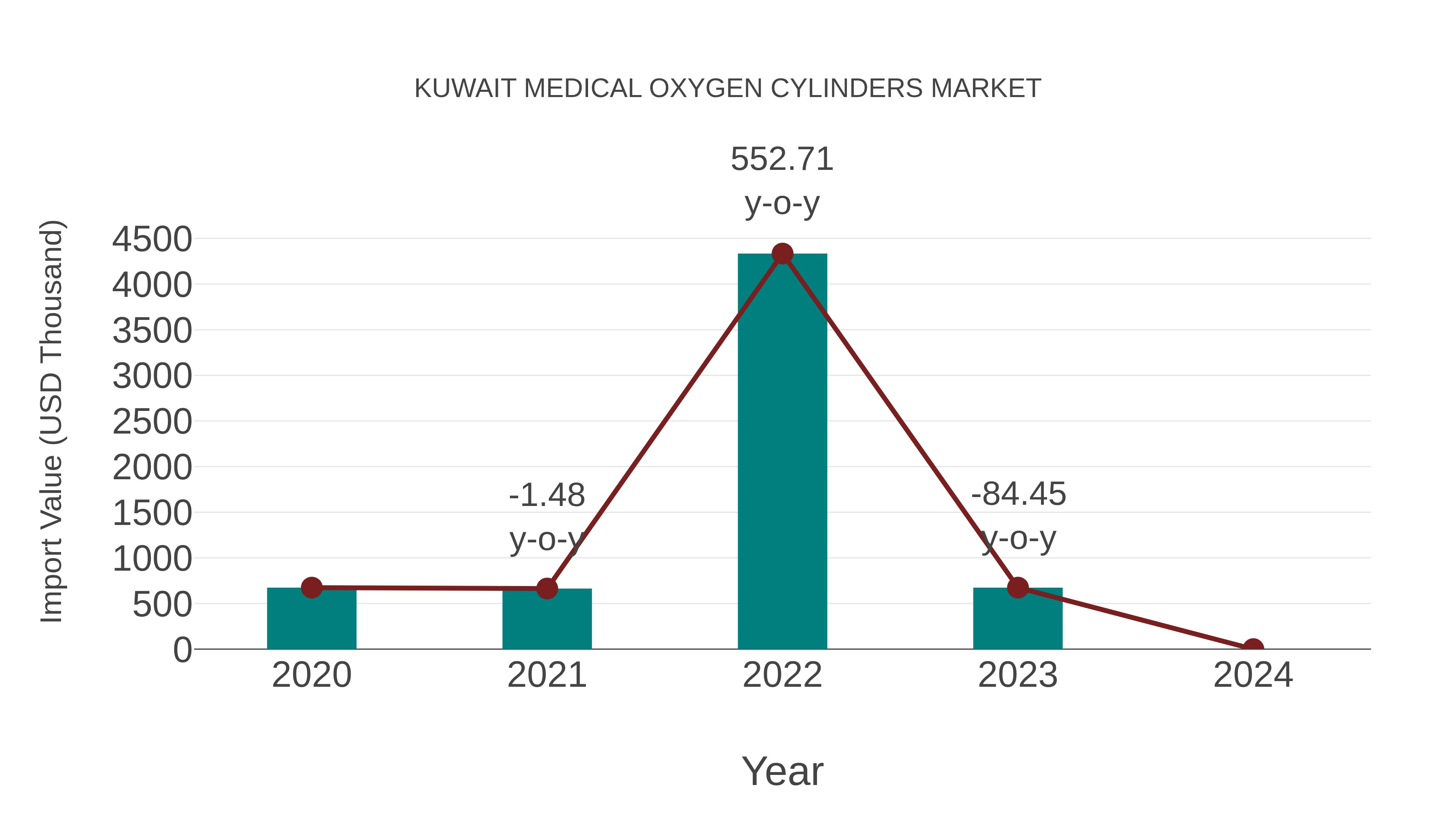  Kuwait Medical Oxygen Cylinders Market: Import Trend Analysis