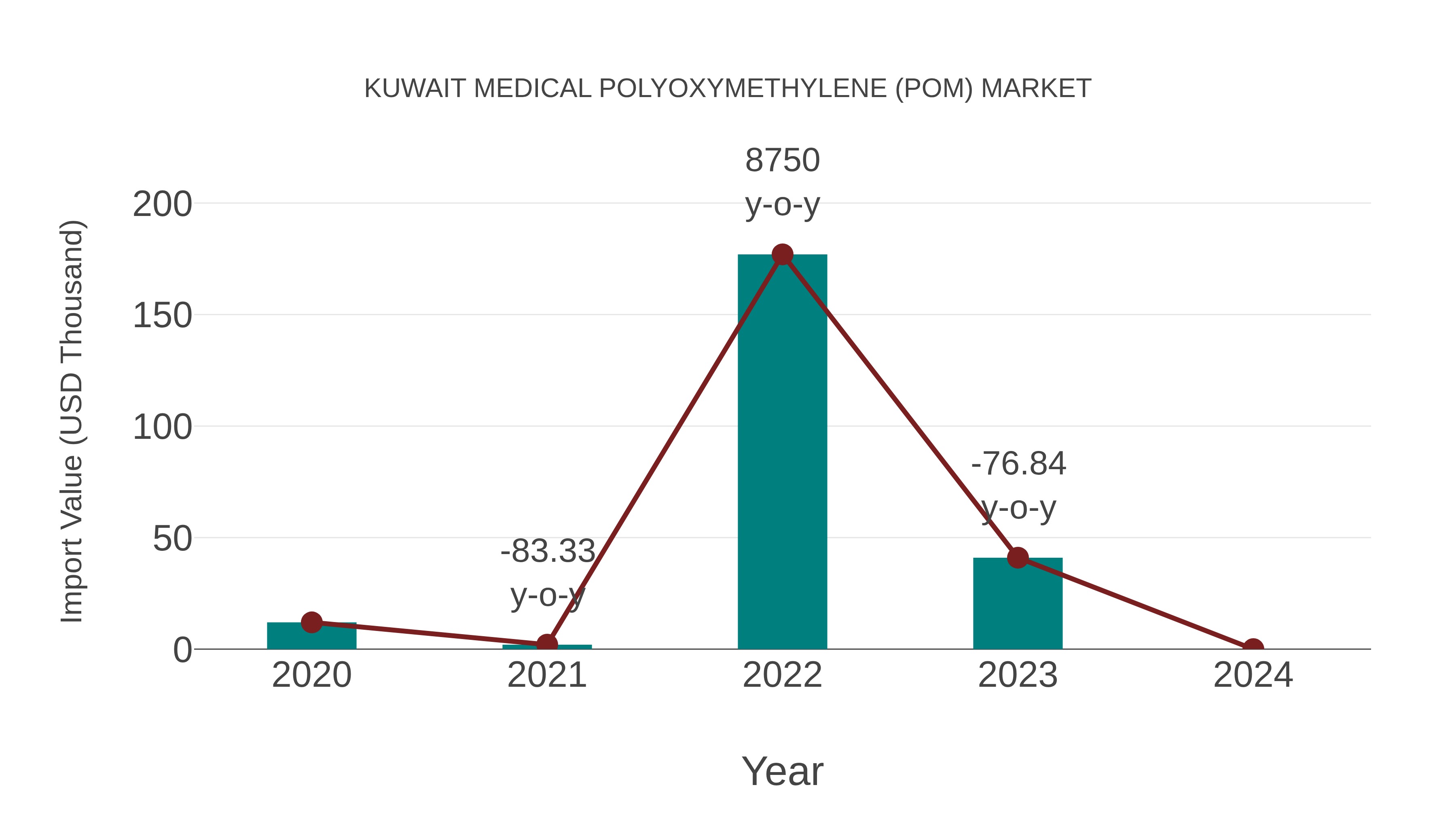  Kuwait Medical Polyoxymethylene (Pom) Market: Import Trend Analysis