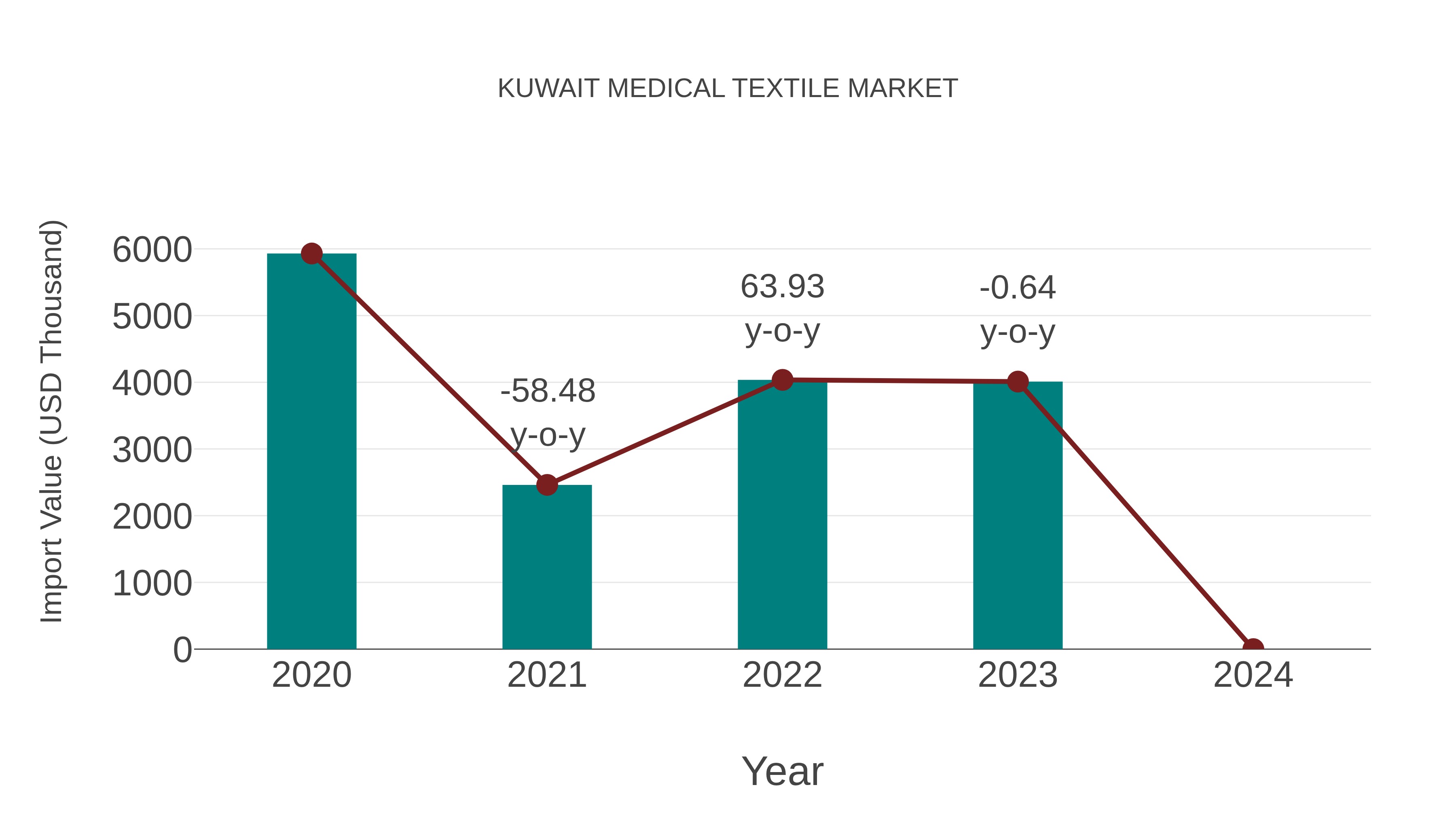  Kuwait Medical Textile Market: Import Trend Analysis
