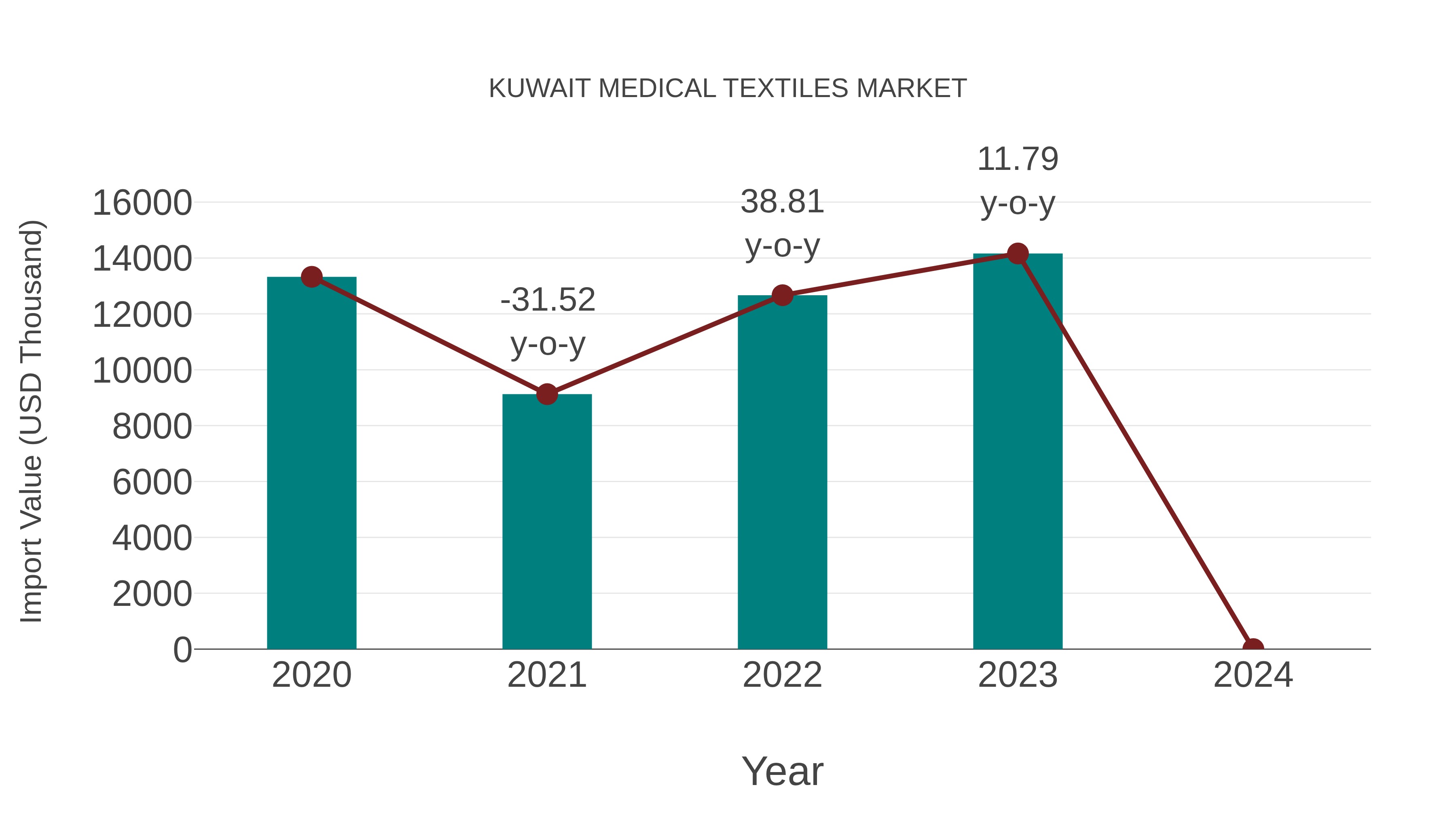  Kuwait Medical Textiles Market: Import Trend Analysis