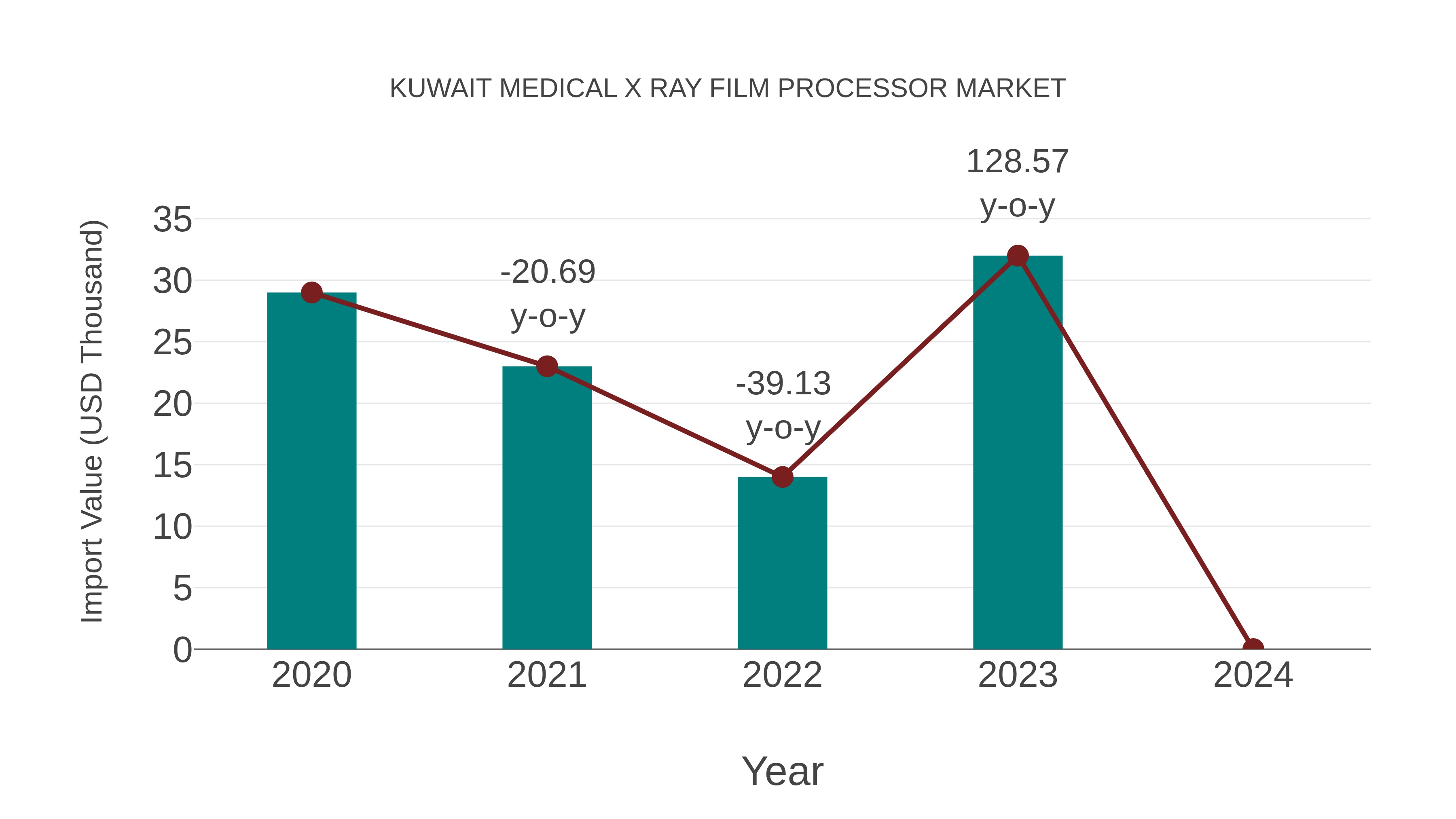  Kuwait Medical X Ray Film Processor Market: Import Trend Analysis