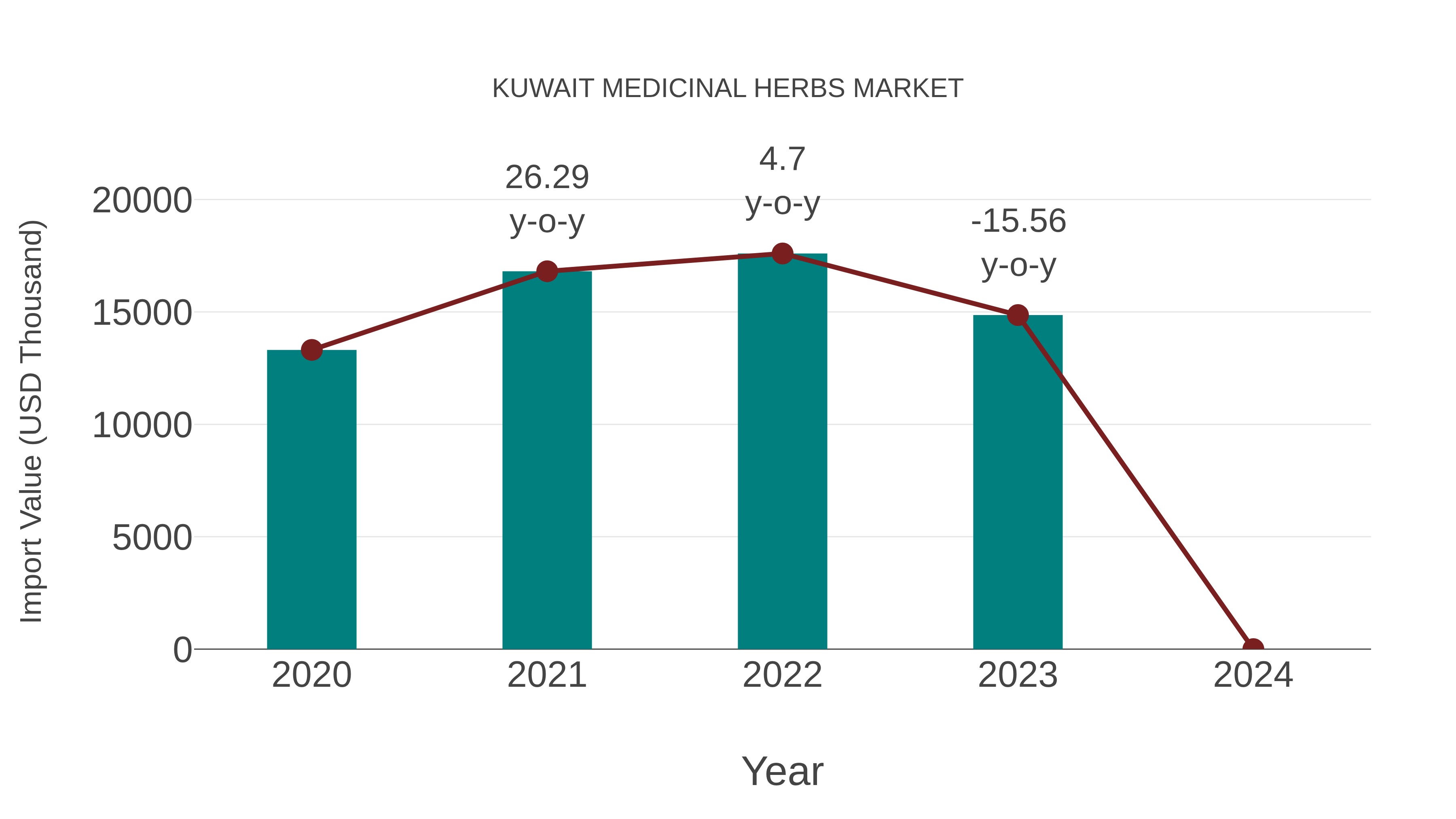  Kuwait Medicinal Herbs Market: Import Trend Analysis