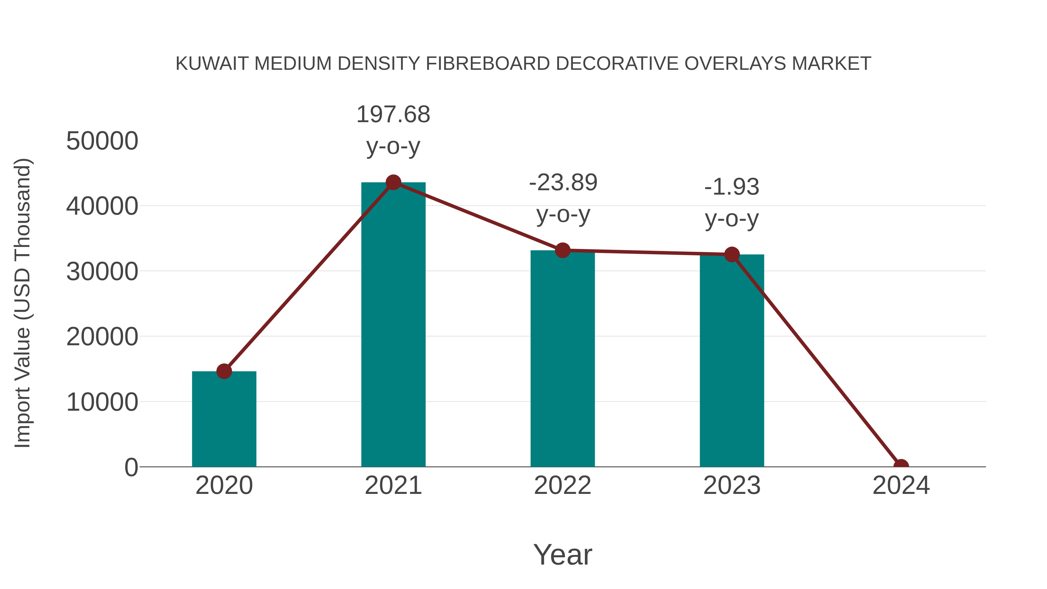 Kuwait Medium Density Fibreboard Decorative Overlays Market: Import Trend Analysis