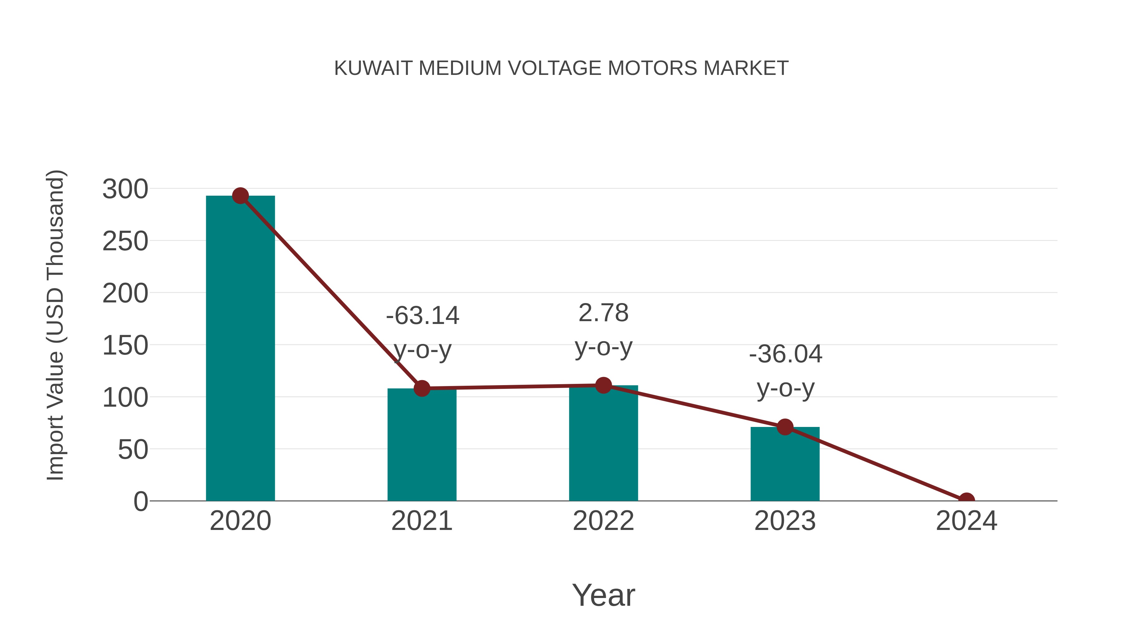 Kuwait Medium Voltage Motors Market: Import Trend Analysis