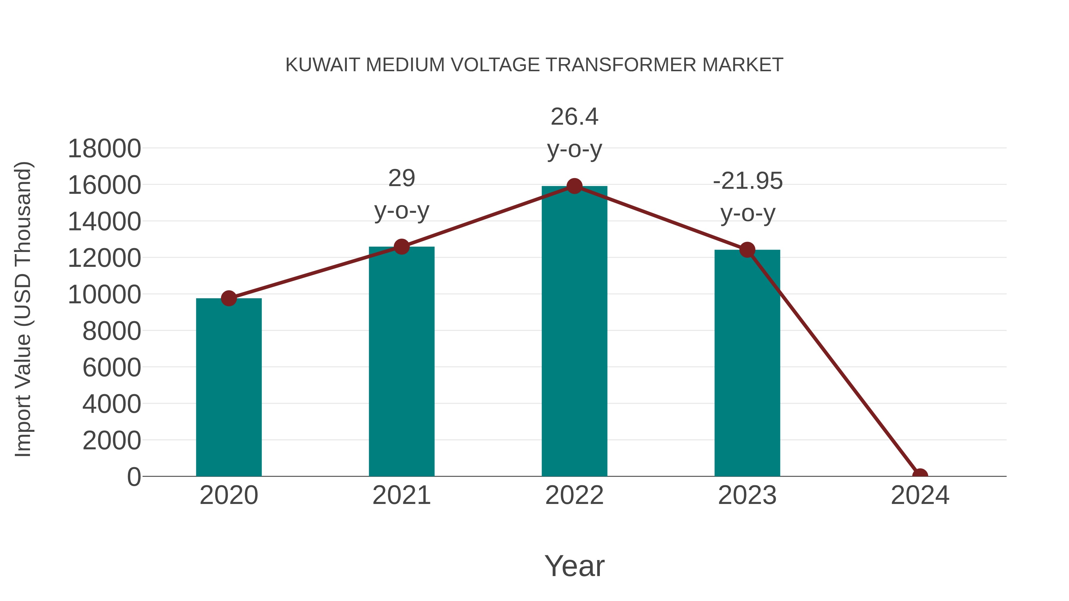  Kuwait Medium Voltage Transformer Market: Import Trend Analysis