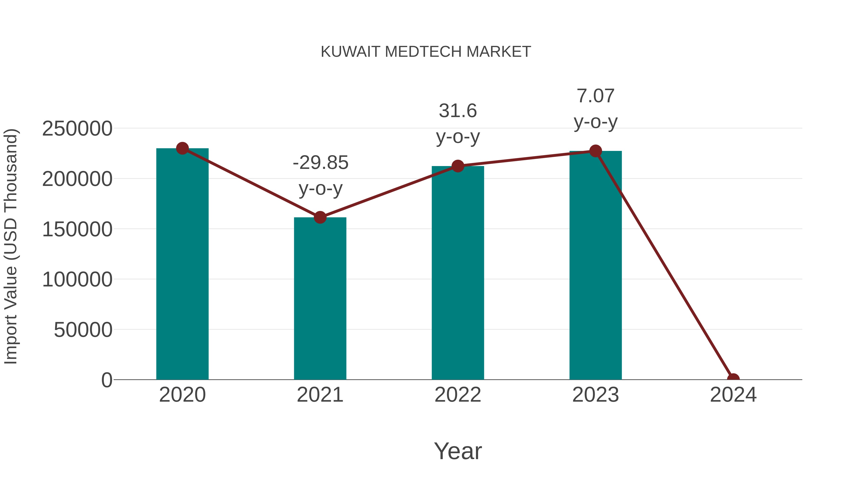  Kuwait Medtech Market: Import Trend Analysis