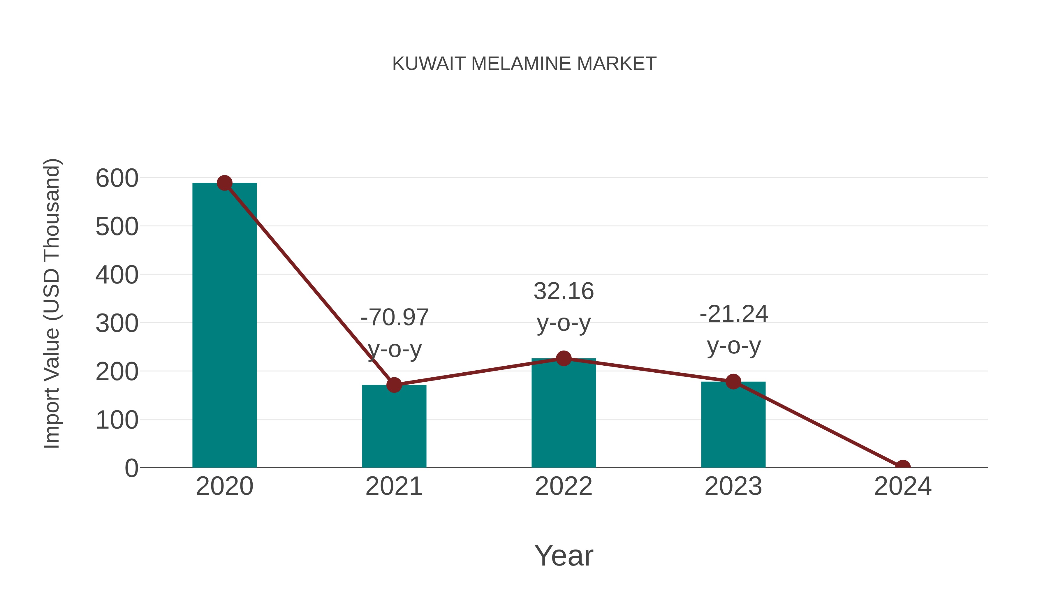 Kuwait Melamine Market: Import Trend Analysis