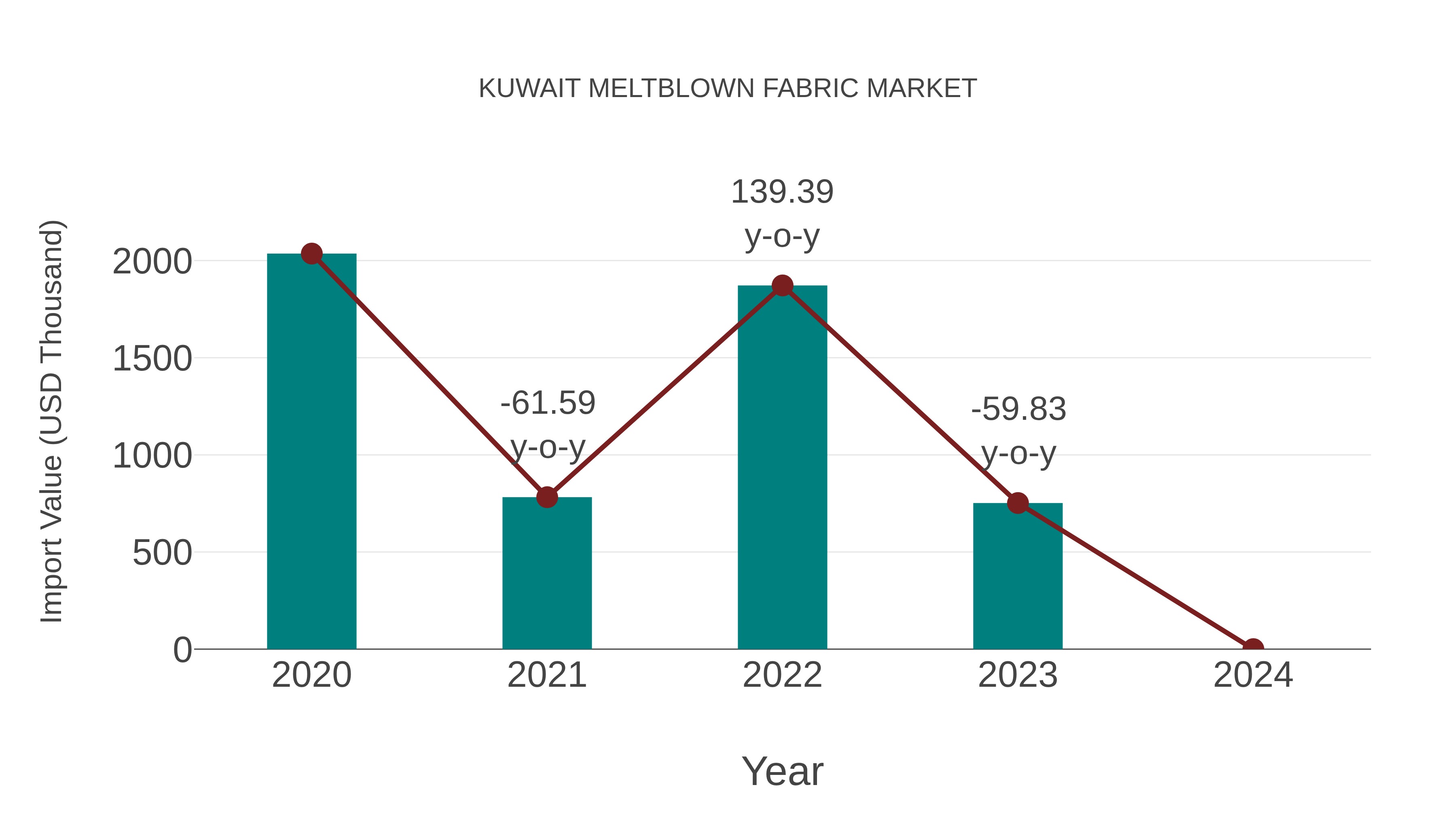  Kuwait Meltblown Fabric Market: Import Trend Analysis