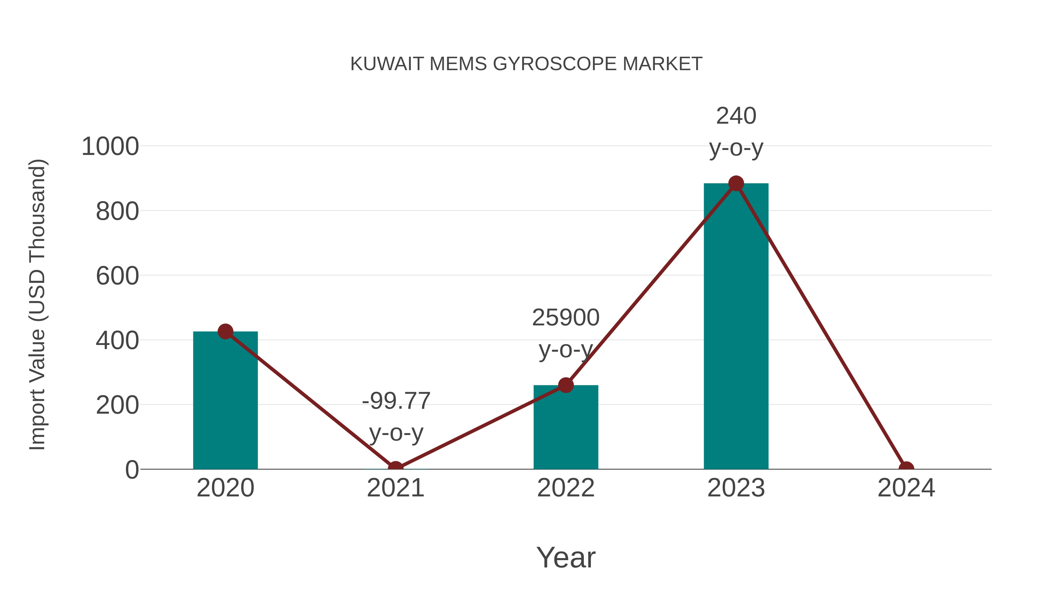  Kuwait Mems Gyroscope Market: Import Trend Analysis
