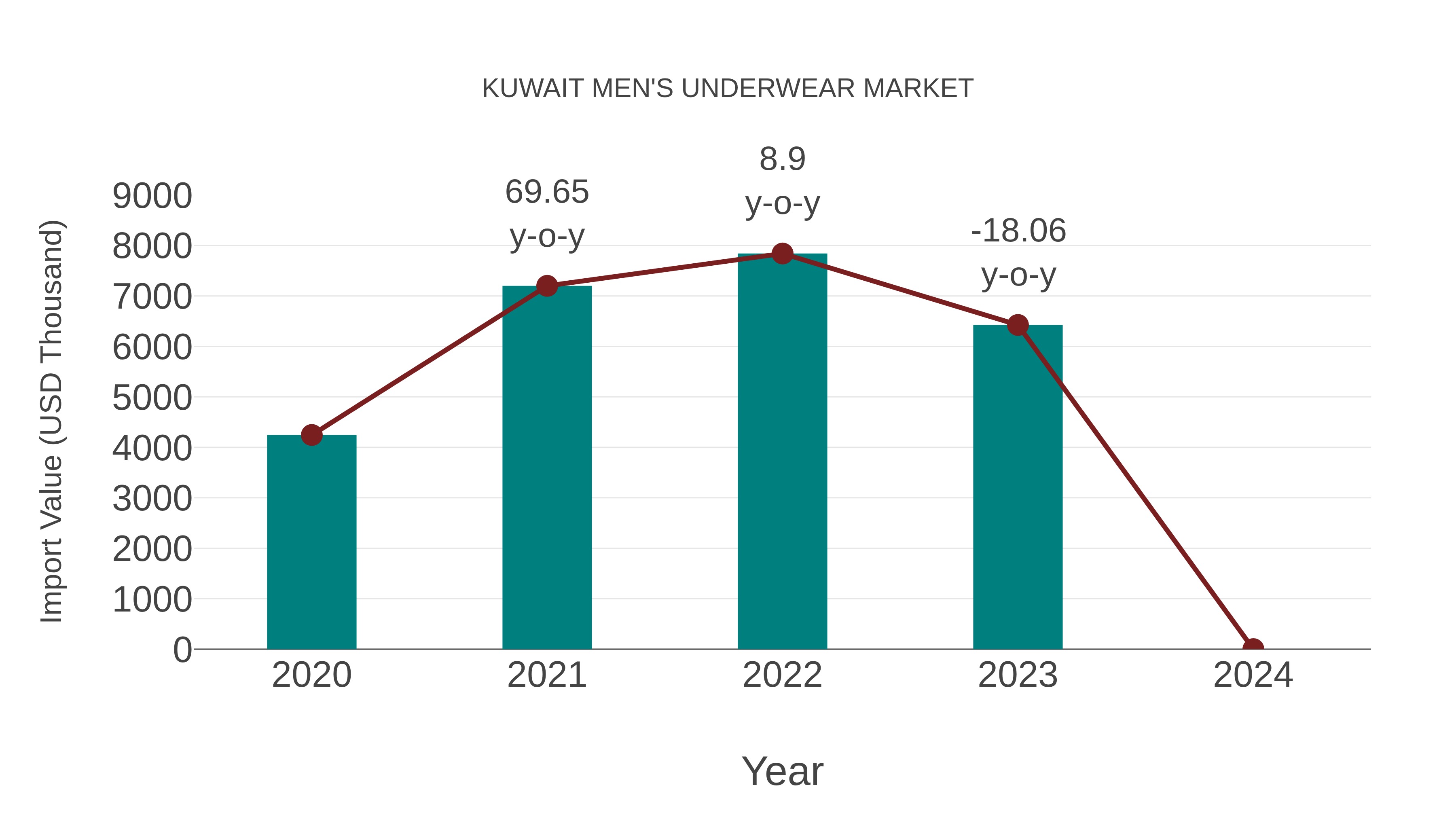 Kuwait Men`s Underwear Market: Import Trend Analysis