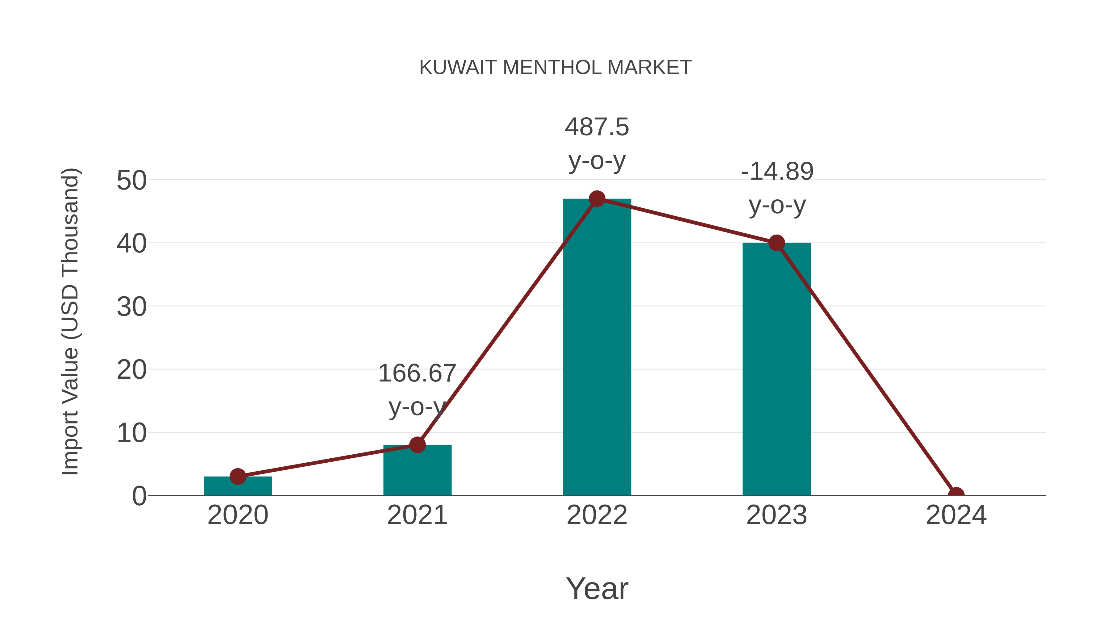  Kuwait Menthol Market: Import Trend Analysis