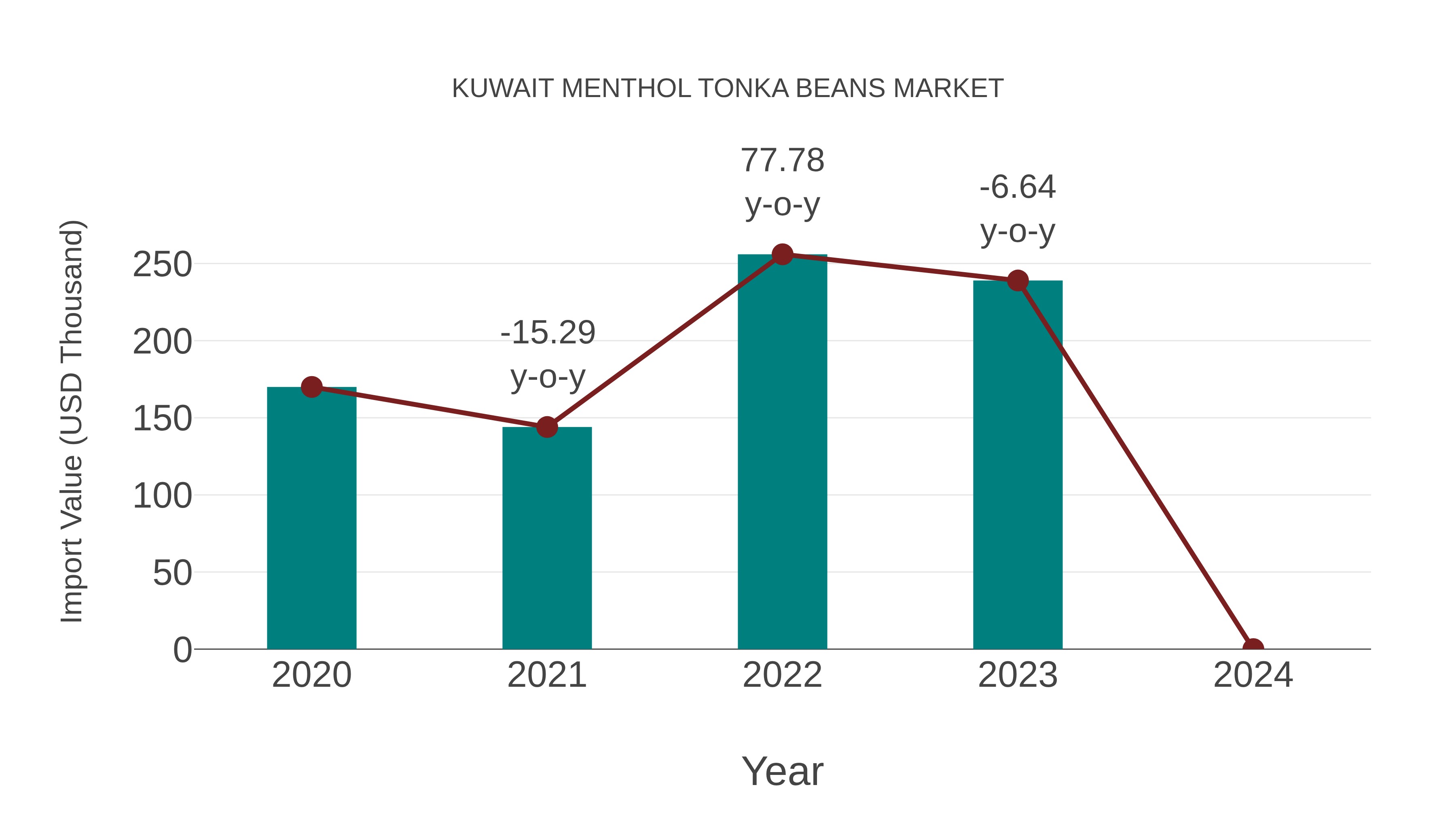 Kuwait Menthol Tonka Beans Market: Import Trend Analysis