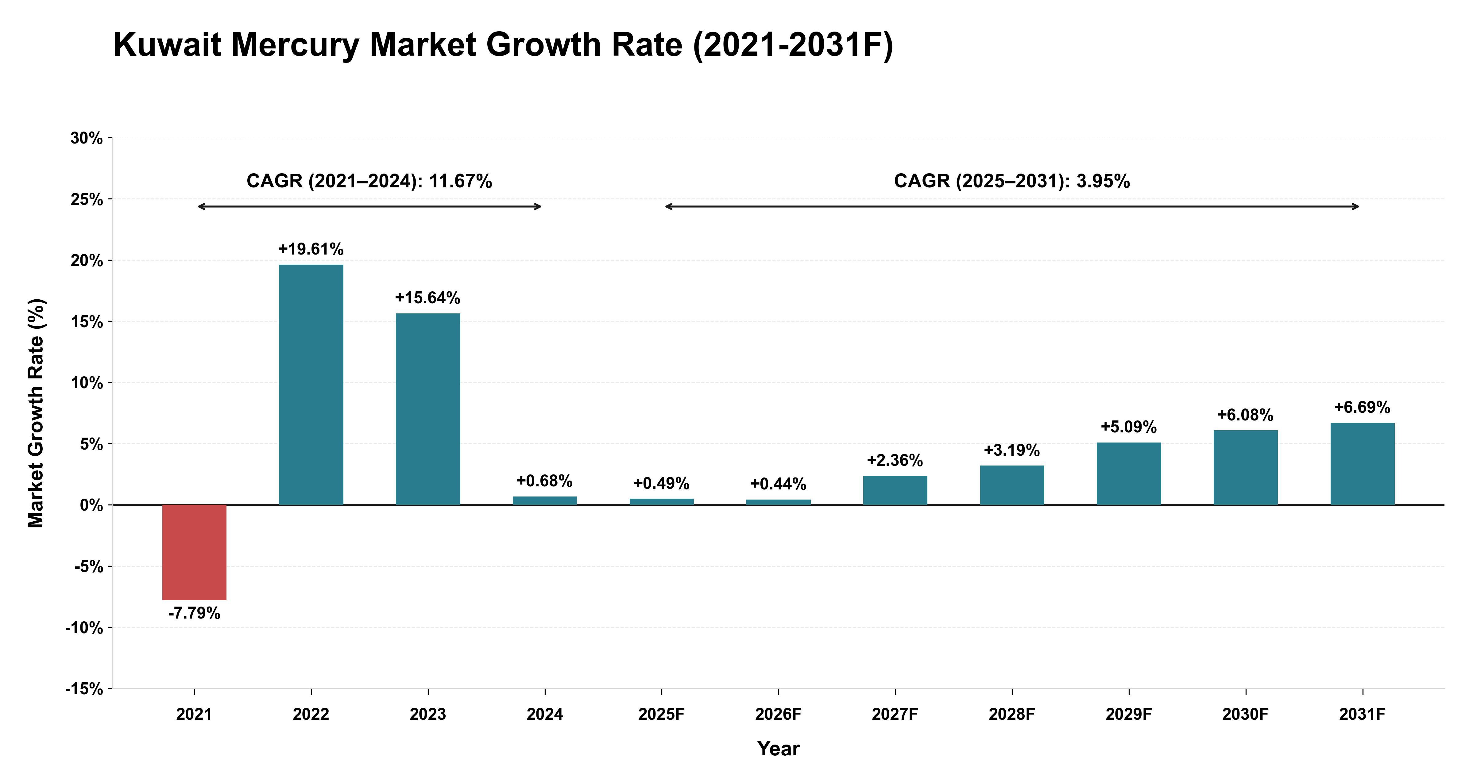 Kuwait Mercury Market Year-wise Growth Rate (2021-2031F)