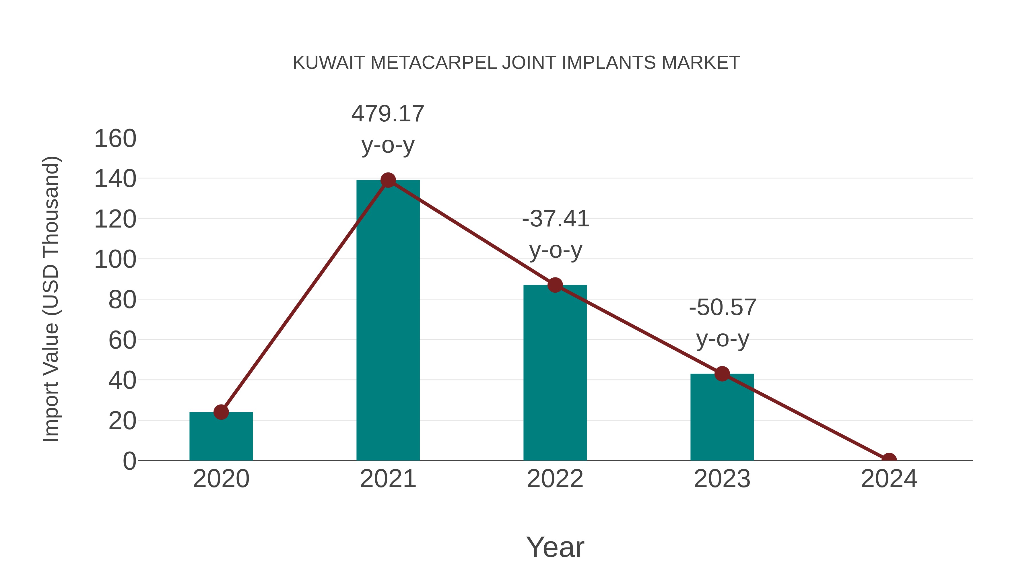  Kuwait Metacarpel Joint Implants Market: Import Trend Analysis