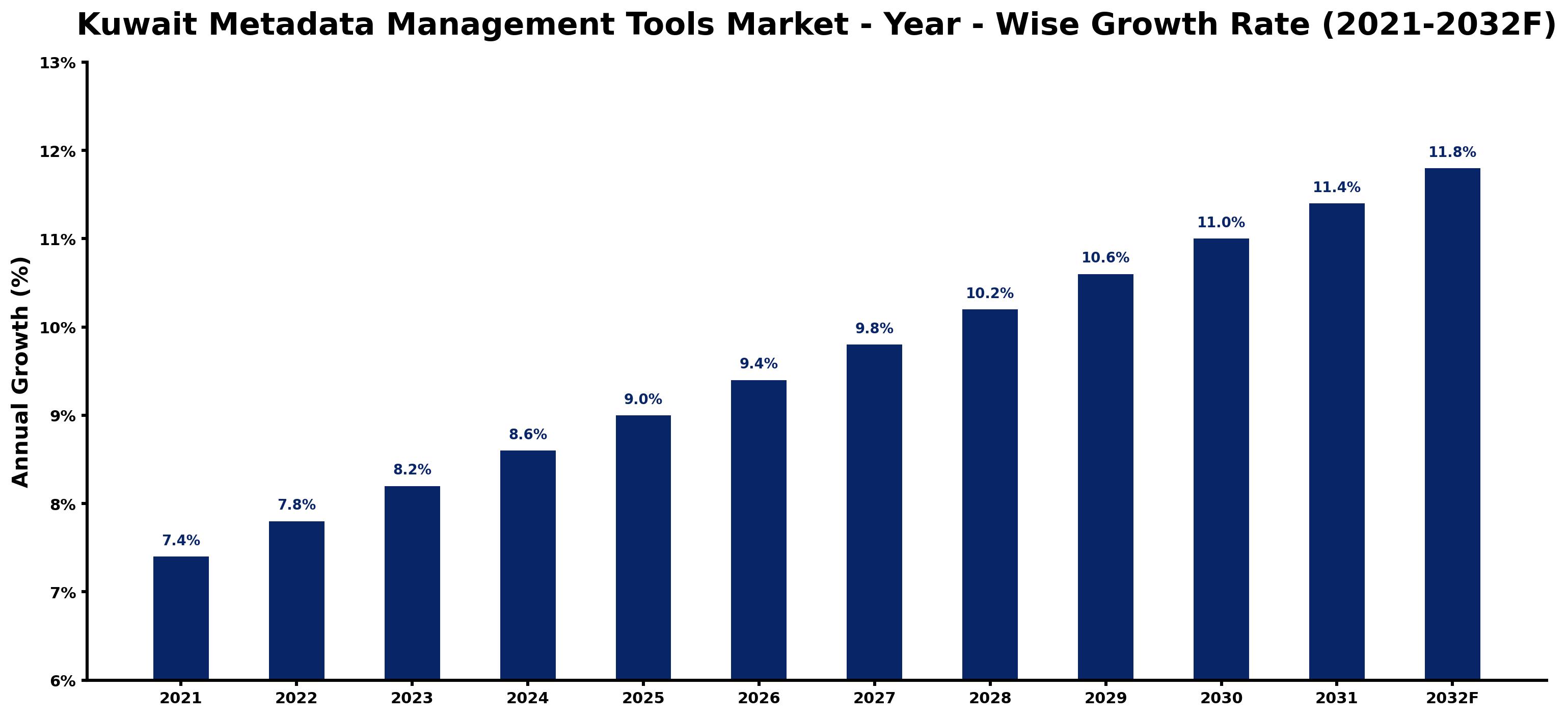 Kuwait Metadata Management Tools Market Year-wise Growth Rate and Key Drivers