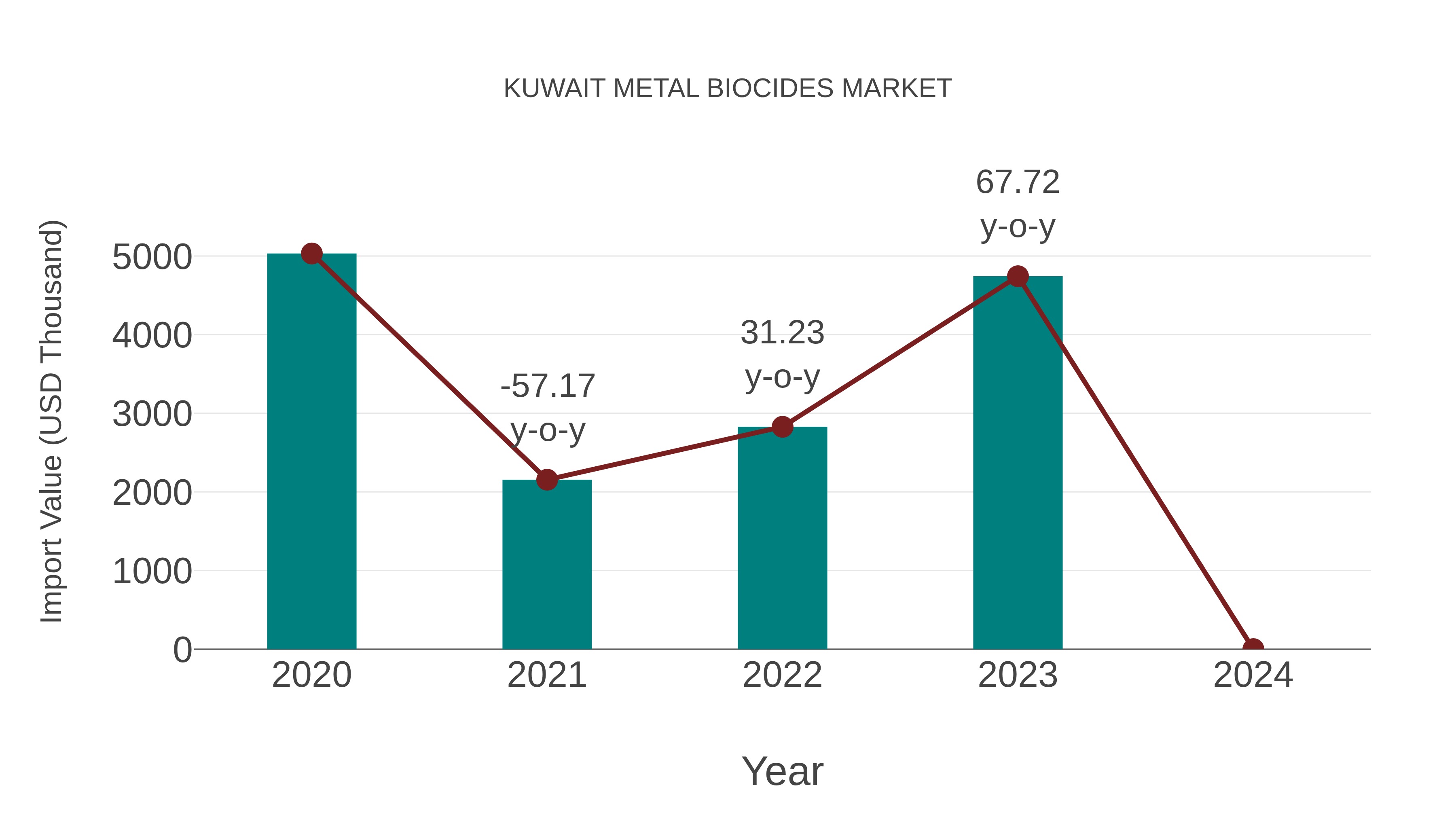  Kuwait Metal Biocides Market: Import Trend Analysis